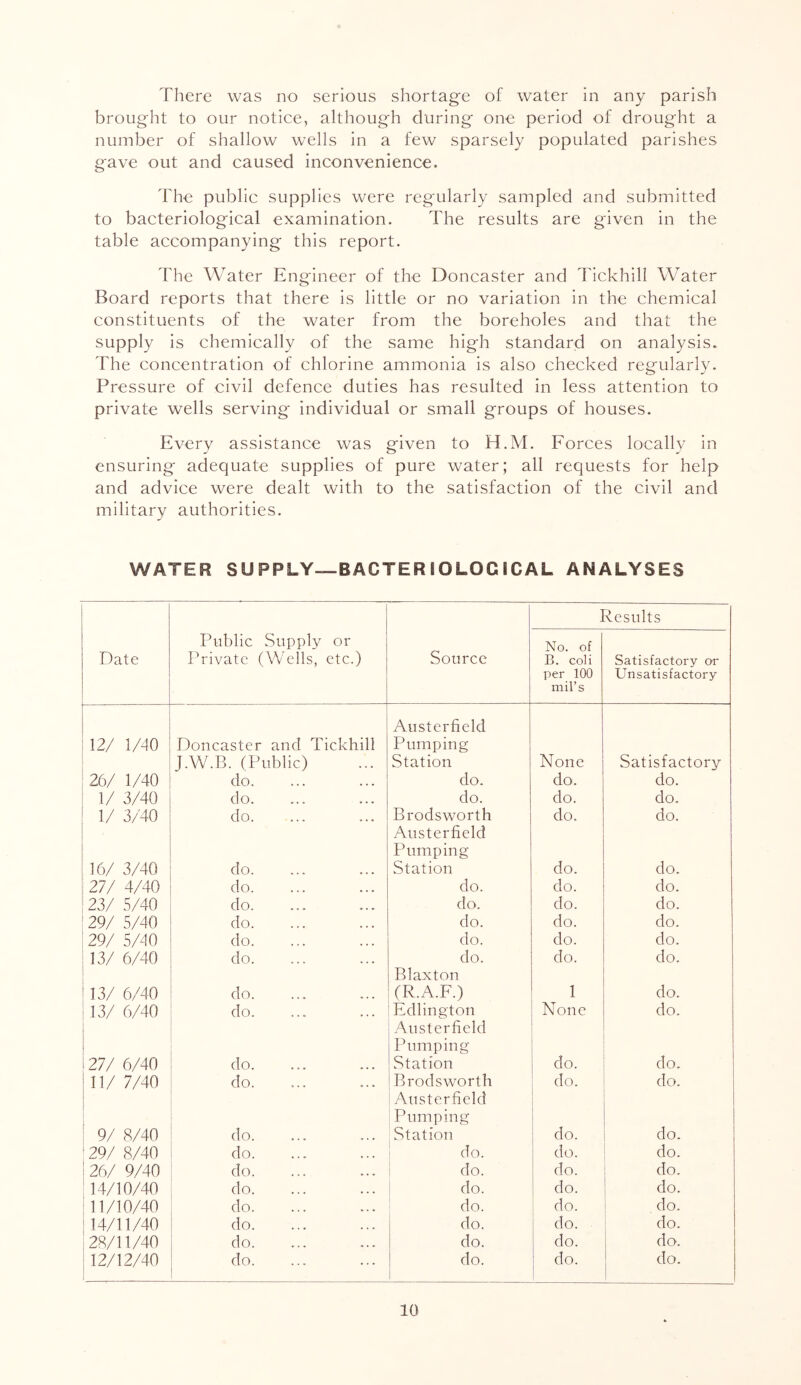 There was no serious shortage of water in any parish brought to our notice, although during one period of drought a number of shallow wells in a few sparsely populated parishes gave out and caused inconvenience. The public supplies were regularly sampled and submitted to bacteriological examination. The results are given in the table accompanying this report. The Water Engineer of the Doncaster and Tickhill Water Board reports that there is little or no variation in the chemical constituents of the water from the boreholes and that the supply is chemically of the same high standard on analysis. The concentration of chlorine ammonia is also checked regularly. Pressure of civil defence duties has resulted in less attention to private wells serving individual or small groups of houses. Every assistance was given to H.M. Forces locally in ensuring adequate supplies of pure water; all requests for help and advice were dealt with to the satisfaction of the civil and military authorities. WATER SUPPLY—BACTERIOLOGICAL ANALYSES Results Date Public Supply or Private (Wells, etc.) Source No. of B. coli per too mil’s Satisfactory or Unsatisfactory 12/ 1/10 Doncaster and Tickhill J.W.B. (Public) Austerfield Pumping Station None Satisfactory 26/ 1/40 do. do. do. do. 1/ 3/40 do. do. do. do. 1/ 3/40 do. Brodsworth do. do. 16/ 3/40 do. Austerfield Pumping Station do. do. 27/ 4/40 do do. do. do. 23/ 5/40 do. ... ... do. do. do. ^29/ 5/40 do. do. do. do. 29/ 5/10 do. do. do. do. 13/ 6/40 do. do. do. do. 13/ 6/40 do. Blaxton (R.A.F.) 1 do. 13/ 6/40 do. Edlington None do. 27/ 6/40 do. Austerfield Pumping Station do. do. 11/ 7/40 do. Brodsworth do. do. 9/ 8/40 do Austerfield Pumping Station do. do. 29/ 8/40 do. do. do. do. 26/ 9/40 do. do. do. do. 14/10/40 do. do. do. do. 11/10/40 do. do. do. do. 14/11/40 do. do. do. do. 28/11/40 do. do. do. do. 12/12/40 do. do. do. do.