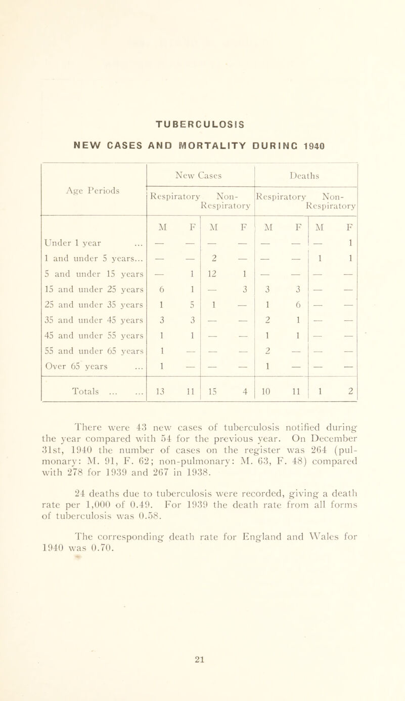 TUBERCUL0S8S NEW CASES AND MORTALITY DURING 1940 New Cases Deaths Age Periods Respiratory Non- Respiratory Respiratory Non- Respiratory U F ^1 F A1 F M F Under 1 year ... — — — — — — — 1 1 and under 5 years... — — 2 — — — 1 1 5 and under 15 years — 1 12 1 •— — — — 15 and under 25 years 6 1 — 3 3 3 — — 25 and under 35 years 1 5 1 — 1 6 — ■—■ 35 and under 45 years 3 3 — — 2 1 — — 45 and under 55 years 1 1 — — 1 1 — •—• 55 and under 65 years 1 — — •— 2 — — — Over 65 years ... 1 — — — 1 — — — Totals ... 13 11 15 4 10 11 1 2 There were 43 new cases of tuberculosis notified during' the year compared with 54 for the previous year. On December 31st, 1940 the number of cases on the register was 264 (pul- monary: M. 91, F. 62; non-pulmonary: M. 63, F. 48) compared with 278 for 1939 and 267 in 1938. 24 deaths due to tuberculosis were recorded, giving a death rate per 1,000 of 0.49. For 1939 the death rate from all forms of tuberculosis was 0.58. The corresponding death rate for England and Wales for 1940 was 0.70.