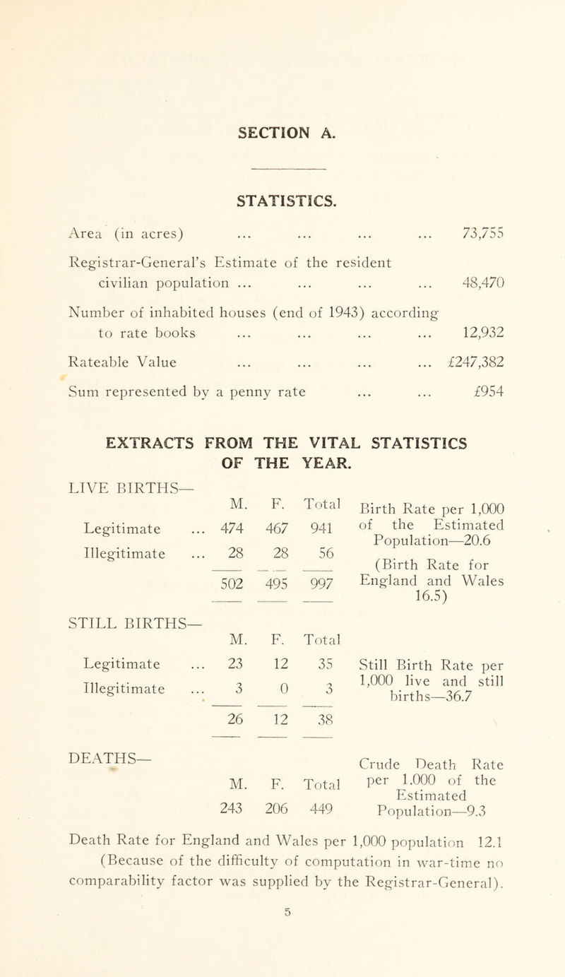 STATISTICS. Area (in acres) ... ... ... ... 73,755 Registrar-General’s Estimate of the resident civilian population ... ... ... ... 48,470 Number of inhabited houses (end of 1943) according to rate books ... ... ... ... 12,932 Rateable Value ... ... ... ... £247,382 Sum represented by a penny rate ... ... £954 EXTRACTS FROM THE VITAL STATISTICS OF THE YEAR. LIVE BIRTHS— M. F. Total Birth Rate per 1,000 Legitimate . 474 . 28 467 941 56 of the Estimated Population—20.6 Illegitimate 28 502 495 997 (Birth Rate for England and Wales 16.5) STILL BIRTHS— M. F. Total Legitimate . 23 12 35 Still Birth Rate per Illegitimate 3 • 0 o 0 1,000 live and still births—36.7 26 12 38 DEATHS— Crude Death Rate M. F. Total per 1.000 of the Estimated 243 206 449 Population—9.3 Death Rate for England and Wales per 1,000 population 12.1 (Because of the difficulty of computation in war-time no comparability factor was supplied by the Registrar-General).