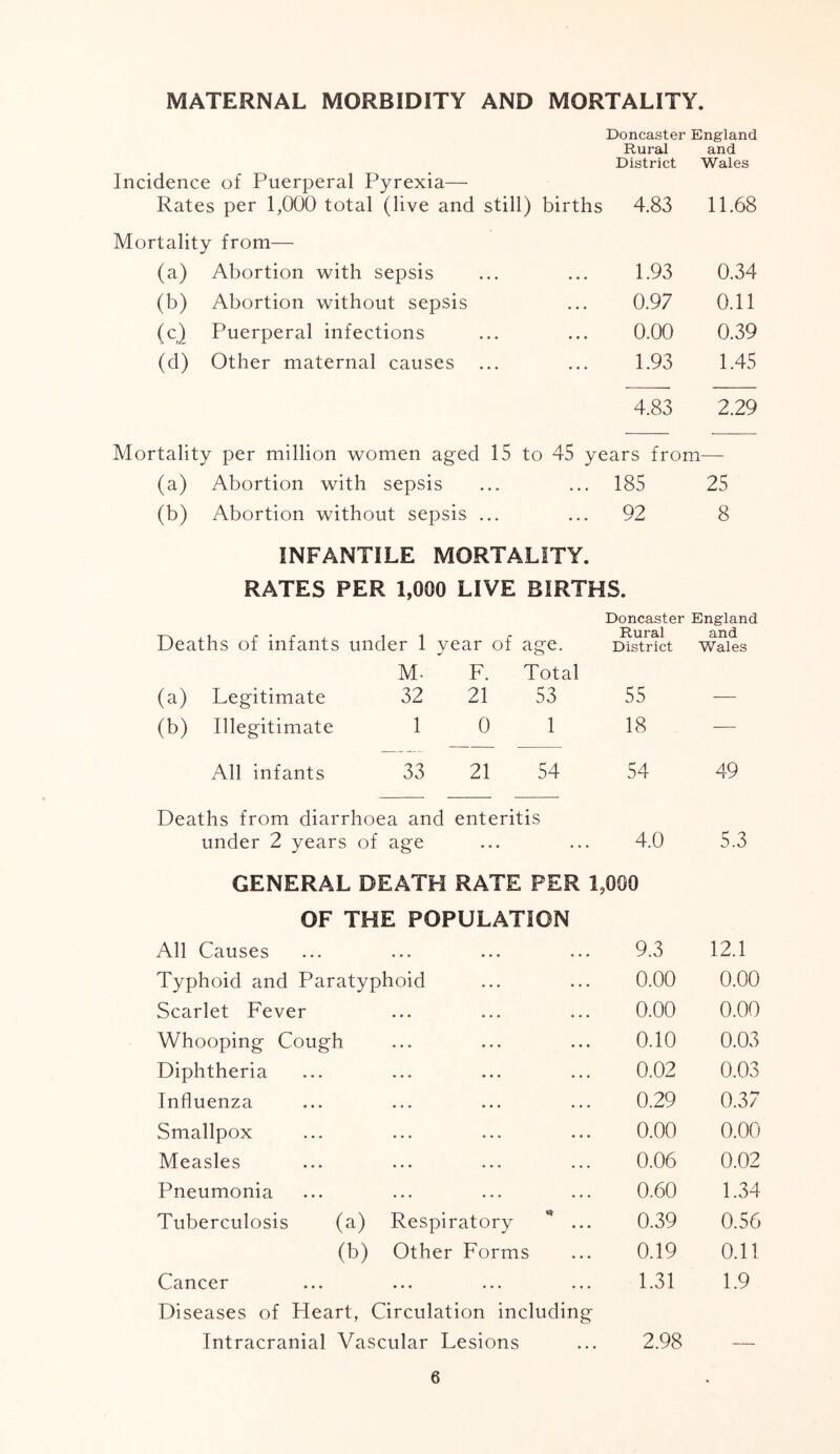 Doncaster England Incidence of Puerperal Pyrexia— Rates per 1,000 total (live and still) births Rural District 4.83 and Wales 11.68 Mortality from— (a) Abortion with sepsis • • . 1.93 0.34 (b) Abortion without sepsis • • • 0.97 0.11 (c) Puerperal infections ... 0.00 0.39 (d) Other maternal causes ... 1.93 1.45 4.83 2.29 Mortality per million women aged 15 to 45 years from—- (a) Abortion with sepsis ... ... 185 25 (b) Abortion without sepsis ... ... 92 8 INFANTILE MORTALITY. RATES PER 1,000 LIVE BIRTHS. Doncaster England Deaths of infants under 1 year of age. Rural District and Wales M- F. Total (a) Legitimate 32 21 S3 55 — (b) Illegitimate 1 0 1 18 — All infants 33 21 54 54 49 Deaths from diarrhoea and enteritis under 2 years of age 4.0 5.3 GENERAL DEATH RATE PER 1,000 OF THE POPULATION All Causes • •• • • • ••• 9.3 12.1 Typhoid and Paratyphoid 0.00 0.00 Scarlet Fever • •. . . . ... 0.00 0.00 Whooping Cough ... ... ... 0.10 0.03 Diphtheria ... ... ... 0.02 0.03 Influenza • • . • • • . . . 0.29 0.37 Smallpox ... ... ... 0.00 0.00 Measles ... ... ... 0.06 0.02 Pneumonia • • • ••• ••• 0.60 1.34 Tuberculosis (a) Respiratory * ... 0.39 0.S6 (b) Other Forms 0.19 0.11 Cancer ••• ••• ••• 1.31 1.9 Diseases of Heart, Circulation including Intracranial Vascular Lesions 2.98 —