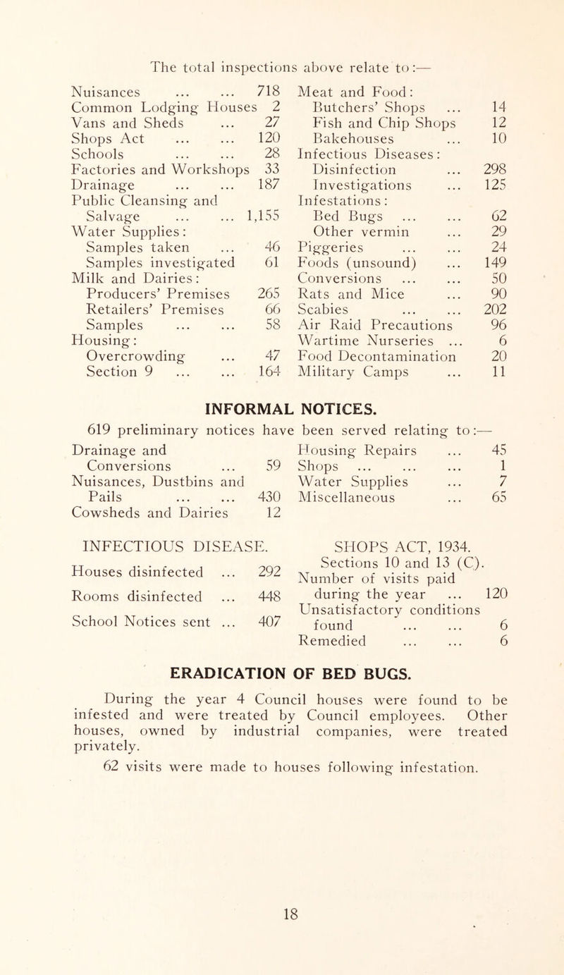 The total inspections above relate to:— Nuisances 718 Meat and Food: Common Lodging Houses ; 2 Butchers’ Shops 14 Vans and Sheds 27 Fish and Chip Shops 12 Shops Act 120 Bakehouses 10 Schools 28 Infectious Diseases: Factories and Workshops 33 Disinfection 298 Drainage 187 Investigations 125 Public Cleansing and Infestations: Salvage ... ... 1,155 Bed Bugs 62 Water Supplies: Other vermin 29 Samples taken 46 Piggeries 24 Samples investigated 61 Foods (unsound) 149 Milk and Dairies: Conversions 50 Producers’ Premises 265 Rats and Mice 90 Retailers’ Premises 66 Scabies 202 Samples 58 Air Raid Precautions 96 Housing: Wartime Nurseries 6 Overcrowding 47 Food Decontamination 20 Section 9 164 Military Camps 11 INFORMAL NOTICES. 619 preliminary notices have been served relating to Drainage and Housing Repairs 45 Conversions 59 Shops 1 Nuisances, Dustbins and Water Supplies 7 Pails 430 Miscellaneous 65 Cowsheds and Dairies 12 INFECTIOUS DISEASE. SHOPS ACT, 1934. Houses disinfected 292 Sections 10 and 13 (C) Number of visits paid • Rooms disinfected 448 during the year 120 407 Unsatisfactory conditions School Notices sent ... found 6 Remedied ... ... 6 ERADICATION OF BED BUGS. During the year 4 Council houses were found to be infested and were treated by Council employees. Other houses, owned by industrial companies, were treated privately. 62 visits were made to houses following infestation.