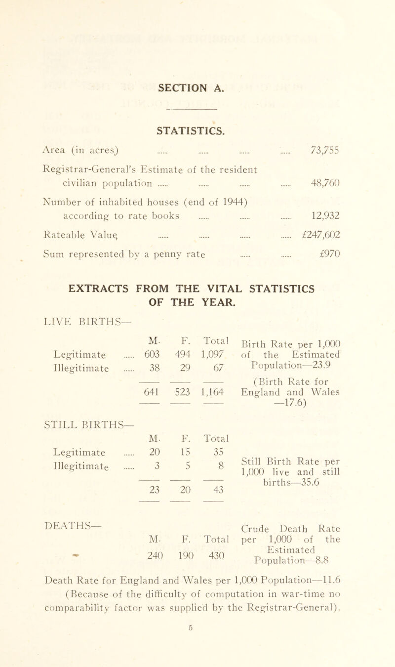 STATISTICS. Area (in acres) 73,755 Registrar-GeneraTs Estimate of the resident civilian population 48,760 Number of inhabited houses (end of 1944) according to rate books 12,932 Rateable Valug £247,602 Sum represented by a penny rate £970 EXTRACTS FROM THE VITAL STATISTICS OF THE YEAR. LIVE BIRTHS— M. L. Total Birth Rate per 1,000 Legitimate 603 494 1,097 of the Estimated Illegitimate 38 29 67 Population—23.9 (Birth Rate for 641 523 1,164 England and Wales — —17.6) STILL BIRTHS— M. L. Total Legitimate 20 15 35 Still Birth Rate per 1,000 live and still Illegitimate 3 5 8 births—35.6 23 20 43 DEATHS— M. L. Total Crude Death Rate per 1,000 of the 240 190 430 Estimated Population-—8.8 Death Rate for England and Wales per 1,000 Population—11.6 (Because of the difficulty of computation in -war-time no comparability factor was supplied by the Registrar-General).