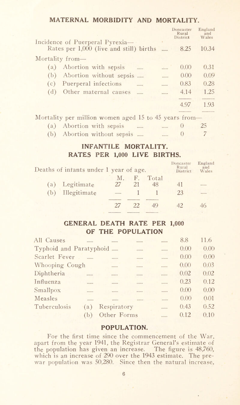 MATERNAL MORBIDITY AND MORTALITY. Doncaster England Rural and District Wales Incidence of Puerperal Pyrexia— Rates per 1,000 (live and still) births 8.25 10.34 Mortality from— (a) Abortion with sepsis 0.00 0.31 (b) Abortion without sepsis 0-00 0.09 (c) Puerperal infections 0.83 0.28 (d) Other maternal causes 4.14 1.25 4.97 1.93 Mortality per million women ag'ed 15 to 45 years from— (a) Abortion v/ith sepsis 0 25 (b) Abortion without sepsis 0 7 INFANTILE MORTALITY. RATES PER 1,000 LIVE BIRTHS. Doncaster England Deaths of infants under 1 year of age. District Wafes M. F. Total (a) Legitimate 27 21 48 41 -— (b) Illegitimate — 11 23 -— 27 22 49 42 46 GENERAL DEATH RATE PER 1,000 OF THE POPULATION All Causes 8.8 11.6 Typhoid and Paratyphoid 0.00 0.00 Scarlet Fever 0.00 0.00 Whooping Cough 0.00 0.03 Diphtheria 0.02 0.02 Influenza 0.23 0,12 Smallpox 0.00 0.00 Measles 0.00 0-01 Tuberculosis (a) Respiratory 0.43 0.52 (b) Other Forms 0.12 0.10 POPULATION. For the first time since the commencement of the War, apart from the year 1941, the Registrar GeneraTs estimate of the population has given an increase. The figure is 48,760, which is an increase of 290 over the 1943 estimate. The pre- war population was 50,280. Since then the natural increase.