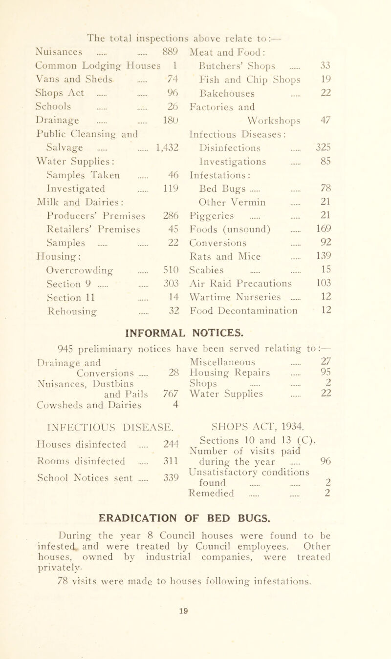 The total in spectioiii; ; al)ove relate to:-- Nuisances . 889 Meat and Food : Common Lodging Houses 1 Butchers’ Shops 33 Vans and Sheds 74 Fish and Chip Shops 19 Shops Act 96 Bakehouses 22 Schools 26 Factories and Drainage . 180 Workshops 47 Public Cleansing and Infectious Diseases: Salvage 1,432 Disinfections 325 Water Supplies: Investigations 85 Samples Taken 46 Infestations : Investigated 119 Bed Bugs 78 Milk and Dairies : Other Vermin 21 Producers’ Premises 286 Piggeries 21 Retailers’ Premises 45 Foods (unsound) 169 Samples 22 Conversions 92 Housing: Rats and Mice 139 Overcrowding 510 Scabies 15 Section 9 .. 303 Air Raid Precautions 103 Section 11 14 Wartime Nurseries 12 Rehousing 32 Food Decontamination 12 INFORMAL NOTICES. 945 preliminary notices have been served relating to :— Drainage and Miscellaneous 27 Conversions 28 Housing Repairs 95 Nuisances, Dustbins Shops 2 and Pails 767 Water Supplies 22 Cowsheds and Dairies 4 INFECTIOUS DISEASE. SHOPS ACT, 1934. Houses disinfected 244 Sections 10 and 13 (C). Number of visits paid Rooms disinfected 311 during the year 96 School Notices sent 339 Unsatisfactory conditions found 2 Remedied 2 ERADICATION OF BED BUGS. During the year 8 Council houses were found to be infested, and were treated by Council employees. Other houses, owned by industrial companies, were treated privately- 78 visits were made to houses following infestations.