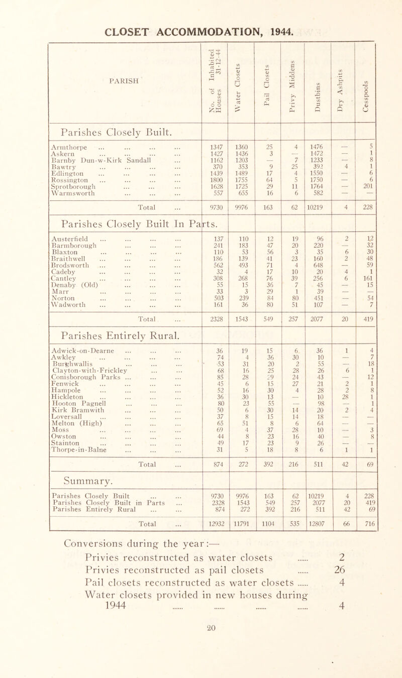 CLOSET ACCOMMODATION, 1944. PARISH No. of Inhabited Houses 31-12-44 Water Closets Pail Closets Privy Middens Dustbins Dry Ashpits Cesspools Parishes Closely Built. Armthorpe 1347 1360 25 4 1476 — 5 Askern 1427 1436 3 — 1472 — 1 Barnby Duii-w-Kirk Sandall 1162 1203 — 7 1233 — 8 Bawtry 370 353 9 25 392 4 1 Edlington 1439 1489 17 4 1550 ■— 6 Rossington 1800 1755 64 5 1750 — 6 Sprotborough 1628 1725 29 11 1764 — 201 Warmsworth 557 655 16 6 582 — — Total 9730 9976 163 62 10219 4 228 Parishes Closely Built In Pa rts. Austerfield 137 no 12 19 96 2 12 Barmborough 241 183 47 20 220 — 32 Blaxton 110 53 56 3 35 6 30 Braithwell 186 139 41 23 160 2 48 Brodsworth 562 493 71 4 648 — 59 Cadeby 32 4 17 10 20 4 1 Cantley 308 268 76 39 256 6 161 Denaby (Old) 55 15 36 7 45 — 15 Marr 33 3 29 1 39 — — Norton 503 239 84 80 451 — 54 Vv'adwortli 161 36 80 51 107 — 7 Total 2328 1543 549 257 2077 20 419 Parishes Entirely Rural. Adwick-on-Dearne 36 19 IS 6 36 1 4 Awkley 74 4 36 30 10 — 7 Burghwallis '53 31 20 2 55 — 18 Clayton - with-Frickley 68 16 25 28 26 6 1 Conisborough Parks ... 85 28 29 24 43 — 12 Fenwick 45 6 15 27 21 2 1 Hampole 52 16 30 4 28 2 8 Hickleton 36 30 13 — 10 28 1 Hooton Pagnell 80 23 55 — 98 — 1 Kirk Bramwith 50 6 30 14 20 2 4 Loversall 37 8 15 14 18 — Melton (High) 65 51 8 6 64 — Moss 69 4 37 28 10 — 3 Owston 44 8 23 16 40 — 8 Stainton 49 17 23 9 26 — — Thorpe-in-Balne 31 5 18 8 6 1 1 Total 874 272 392 216 511 42 69 Summary. Parishes Closely Built 9730 9976 163 62 10219 4 228 Parishes Closely Built in Parts 2328 1543 549 257 2077 20 419 Parishes Entirely Rural 874 272 392 216 511 42 69 Total 12932 11791 1104 535 12807 66 716 Conversions during- the year:— Privies reconstructed as -water closets 2 Privies reconstructed as pail closets 26 Pail closets reconstructed as vcater closets 4 Water closets provided in new^ houses during 1944 4