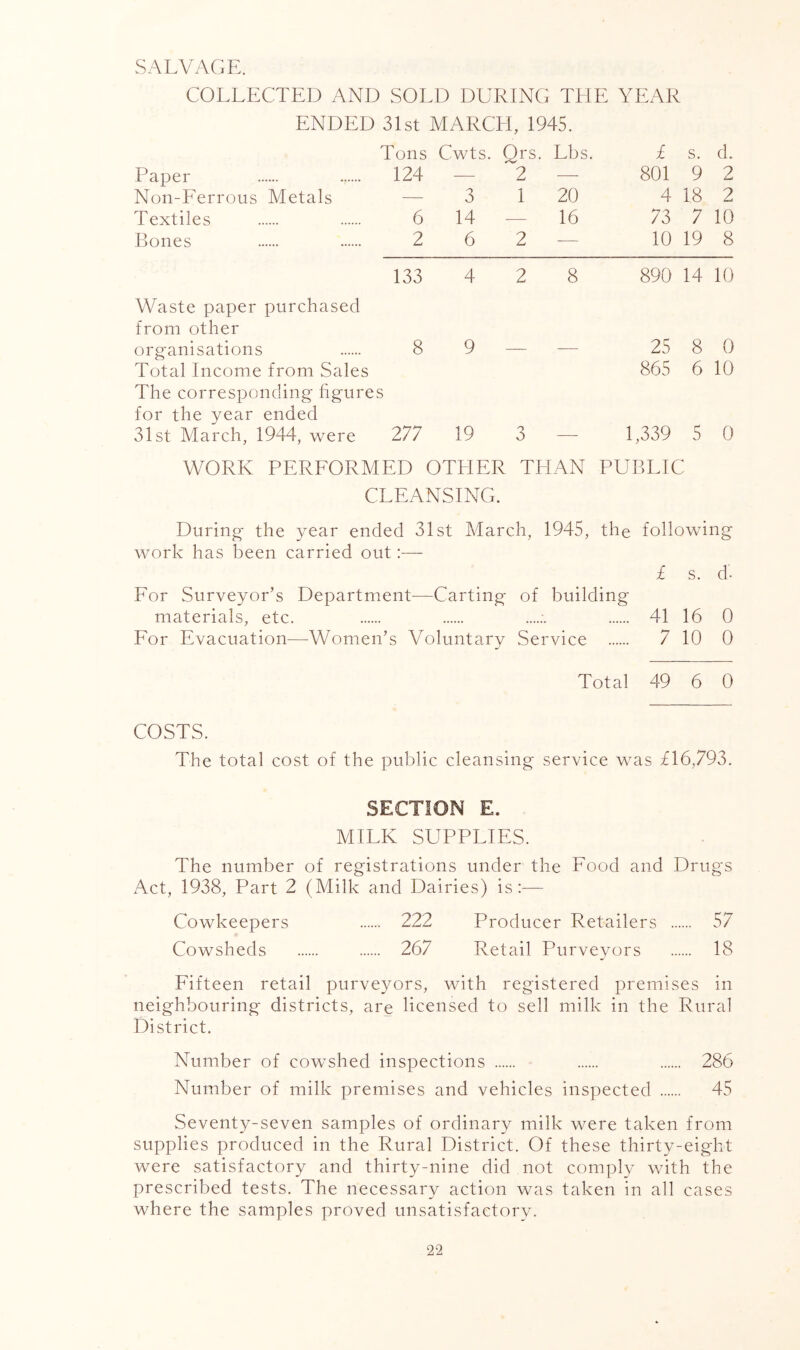 SALVAGE. COLLECTED AND SOLD DURING THE YEAR ENDED 31st MARCH, 1945. Tons Cwts. Qrs. Lbs. £ s. d. Paper 124 — 2 ■—- 801 9 2 Non-Ferrous Metals — 3 1 20 4 18 2 Textiles 6 14 — 16 73 7 10 Bones 2 6 2 — 10 19 8 133 4 2 8 890 14 10 Waste paper purchased from other organisations 8 9 25 8 0 Total Income from Sales 865 6 10 The corresponding figures for the year ended 31st March, 1944, were 277 19 3 1,339 5 0 WORK PEREORMED OTHER THAN PUBLIC CLEANSING. During- the year ended 31st March, 1945, the following work has been carried out:— £ s. d- For Surveyor’s Department—Carting of building materials, etc. 41 16 0 For Evacuation—Women’s Voluntary Service 7 10 0 Total 49 6 0 COSTS. The total cost of the public cleansing service was £16,793. SECTION E. MILK SUPPLIES. The number of registrations under the Food and Drugs Act, 1938, Part 2 (Milk and Dairies) is:— Cowkeepers 222 Producer Retailers 57 Cowsheds 267 Retail Purveyors 18 Fifteen retail purveyors, with registered premises in neighbouring districts, are licensed to sell milk in the Rural District. Number of cowshed inspections 286 Number of milk premises and vehicles inspected 45 Seventy-seven samples of ordinary milk were taken from supplies produced in the Rural District. Of these thirty-eight were satisfactory and thirty-nine did not comply with the prescribed tests. The necessary action was taken in all cases where the samples proved unsatisfactory.