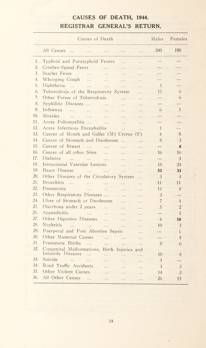 CAUSES OF DEATH, 1944. REGISTRAR GENERAL’S RETURN. Causes of Death Males Females All Causes 240 190 1. Typhoid and Paratyphoid Fevers — — 2. Cerebro-Spinal Fever — — 3. Scarlet Fever — — 4. Whooping Cough — — 5. Diphtheria 1 — 6. Tuberculosis of the Respiratory System 15 6 7. Other Forms of Tuberculosis — 6 8. Syphilitic Diseases ... — — 9. Influenza 6 5 10. Measles — — 11. Acute Poliomyelitis ... — — 12. Acute Infectious Encephalitis 1 — 13. Cancer of Mouth and Gullet (M) Uterus (F) 4 9 14. Cancer of Stomach and Duodenum ... 8 3 15. Cancer of Breast — 6 16. Cancer of all other Sites 16 16 17. Diabetes . > » — 3 18. Intracranial Vascular Lesions 18 24 19. Heart Disease 53 31 20. Other Diseases of the Circulatory System 5 4 21. Bronchitis 11 11 22. Pneumonia 11 8 23. Other Respiratory Diseases ... 3 — 24. Ulcer of Stomach or Duodenum 7 1 25. Diarrhoea under 2 years 3 2 26. Appendicitis — 1 27. Other Digestive Diseases 4 10 28. Nephritis 10 3 29. Puerperal and Post Abortive Sepsis — 1 30. Other Maternal Causes — 5 31. Premature Births 8 6 32. Congenital Malformations, Birth Injuries Infantile Diseases and 10 8 33. Suicide 3 — , 34. Road Traffic Accidents 3 3 35. Other Violent Causes 14 3 36. All Other Causes 26 15