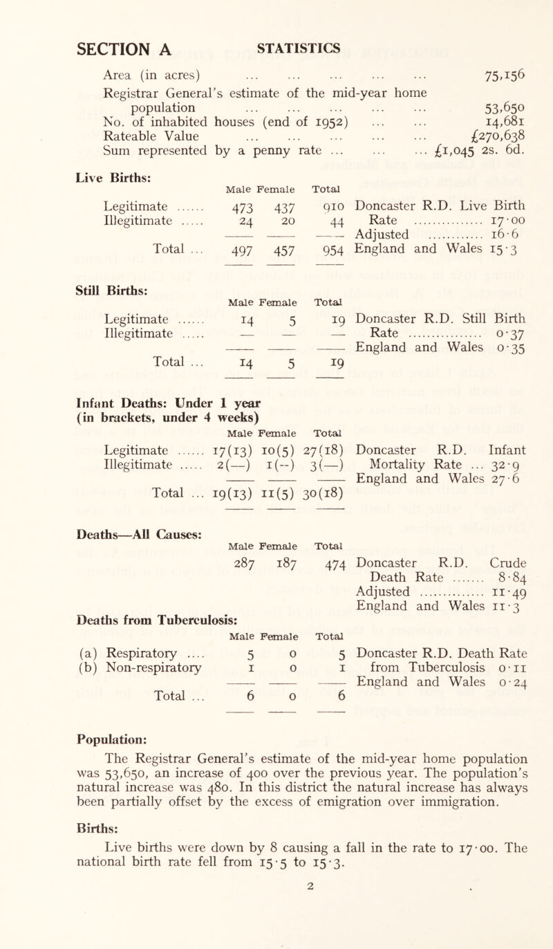 Area (in acres) ... ... ... ... ... 75,156 Registrar General's estimate of the mid-year home population ... ... ... ... ... 53>^5^ No. of inhabited houses (end of 1952) ... ... 14,681 Rateable Value ... ... ... ... ... £270,638 Sum represented by a penny rate ... ... ... £1,045 2s. 6d. Live Births; Male Female Total Legitimate 473 437 910 Illegitimate 24 20 44 Total ... 497 457 954 Still Births: Male Female Total Legitimate 14 5 19 Illegitimate — — .—- Total ... 14 5 19 Infant Deaths: Under 1 year (in brackets, under 4 weeks) Male Female Total Legitimate 17(13) 10(5) 27(18) Illegitimate 2(—) I(-) 3(—) Total ... 19(13) 11(5) 30(18) Deaths—All Causes: Male Female Total 00 H IS. 00 474 Deaths from Tuberculosis; Male Female Total (a) Respiratory .... 5 0 5 (b) Non-respiratory I 0 I Total ... 6 0 6 Doncaster R.D. Live Birth Rate 17-00 Adjusted 16-6 England and Wales 15-3 Doncaster R.D. Still Birth Rate 0-37 England and Wales 0-35 Doncaster R.D. Infant Mortality Rate ... 32-9 England and Wales 27-6 Doncaster R.D. Crude Death Rate 8-84 Adjusted ii‘49 England and Wales 11-3 Doncaster R.D. Death Rate from Tuberculosis o-ii England and Wales 0-24 Population: The Registrar General's estimate of the mid-year home population was 53,650, an increase of 400 over the previous year. The population’s natural increase was 480. In this district the natural increase has always been partially offset by the excess of emigration over immigration. Births: Live births were down by 8 causing a fall in the rate to 17*00. The national birth rate fell from 15*5 to 15*3.
