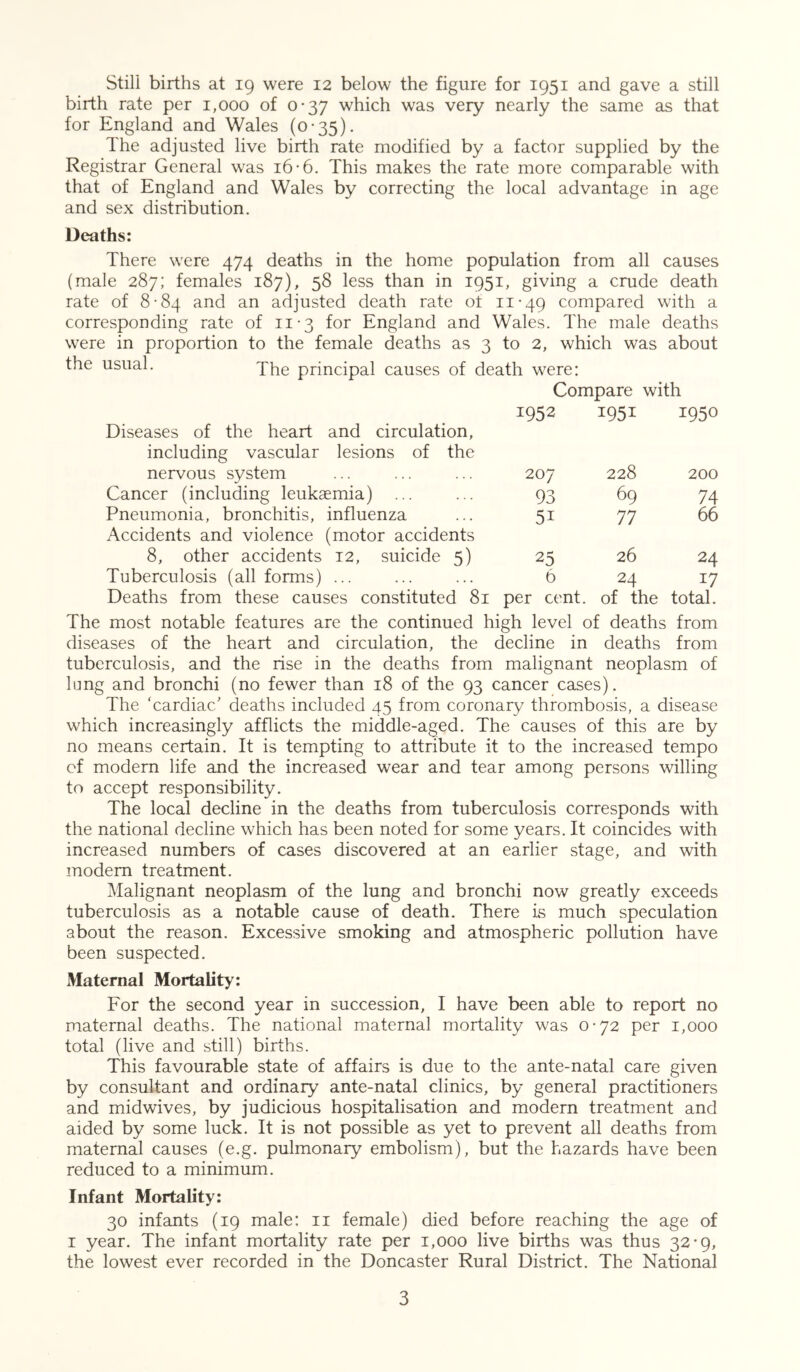 Compare with 1952 1951 1950 207 228 200 93 69 74 51 77 66 25 26 24 6 24 17 per cent. of the total. still births at 19 were 12 below the figure for 1951 and gave a still birth rate per 1,000 of 0-37 which was very nearly the same as that for England and Wales (0-35). The adjusted live birth rate modified by a factor supplied by the Registrar General was 16-6. This makes the rate more comparable with that of England and Wales by correcting the local advantage in age and sex distribution. Deaths: There were 474 deaths in the home population from all causes (male 287; females 187), 58 less than in 1951, giving a crude death rate of 8-84 and an adjusted death rate ot ii’49 compared with a corresponding rate of 11-3 for England and Wales. The male deaths were in proportion to the female deaths as 3 to 2, which was about the usual. principal causes of death were: Diseases of the heart and circulation, including vascular lesions of the nervous system Cancer (induing leukaemia) Pneumonia, bronchitis, influenza Accidents and violence (motor accidents 8, other accidents 12, suicide 5) Tuberculosis (all forms) ... The most notable features are the continued high level of deaths from diseases of the heart and circulation, the decline in deaths from tuberculosis, and the rise in the deaths from malignant neoplasm of hmg and bronchi (no fewer than 18 of the 93 cancer cases). The ‘cardiac/ deaths included 45 from coronary thrombosis, a disease which increasingly afflicts the middle-aged. The causes of this are by no means certain. It is tempting to attribute it to the increased tempo of modern life and the increased wear and tear among persons willing to accept responsibility. The local decline in the deaths from tuberculosis corresponds with the national decline which has been noted for some years. It coincides with increased numbers of cases discovered at an earlier stage, and with modem treatment. Malignant neoplasm of the lung and bronchi now greatly exceeds tuberculosis as a notable cause of death. There is much speculation about the reason. Excessive smoking and atmospheric pollution have been suspected. Maternal Mortality: For the second year in succession, I have been able to report no maternal deaths. The national maternal mortality was 0-72 per 1,000 total (live and still) births. This favourable state of affairs is due to the ante-natal care given by consultant and ordinary ante-natal clinics, by general practitioners and midwives, by judicious hospitalisation and modern treatment and aided by some luck. It is not possible as yet to prevent all deaths from maternal causes (e.g. pulmonary embolism), but the hazards have been reduced to a minimum. Infant Mortality: 30 infants (19 male: ii female) died before reaching the age of I year. The infant mortality rate per 1,000 live births was thus 32-9, the lowest ever recorded in the Doncaster Rural District. The National