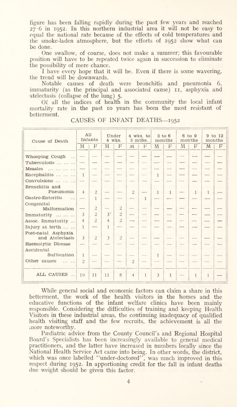 figure has been falling rapidly during the past few years and reached 27*6 in 1952. In this northern industrial area it will not be easy to equal the national rate because of the effects of cold temperatures and the smoke-laden atmosphere, but the efforts of 1952 show what can be done. One swallow, of course, does not make a summer; this favourable position will have to be repeated twice again in succession to eliminate the possibility of mere chance. I have every hope that it will be. Even if there is some wavering, the trend will be downwards. Notable causes of death were bronchitis and pneumonia 6, immaturity (as the principal and associated cause) ii, asphyxia and atelectasis (collapse of the lung) 5. Of all the indices of health in the community the local infant mortality rate in the past 10 years has been the most resistant of betterment. CAUSES OF INFANT DEATHS—1952 Cause of Death All Infants Under 4 wks. 4 wks. to 3 mths. 3 to 6 months 6 to 9 months 9 to 12 months M F M F M F M F M F M F Whooping Cough ... — — — — — — — — — — — — Tuberculosis Measles Encephalitis 1 — — — — — 1 — —• — —■ — Convulsions Bronchitis and Pneumonia 4 2 2 1 1 1 1 Gastro-Enteritis — 1 — ~ — 1 — -— — — — Congenital Malformation — 2 — 2 — — — - — _ — Immaturity 3 2 3* 2 — — — — — — — — Assoc. Immaturity ... 4 2 4 2 — — — — — — — — Injury at birth 1 — 1 Post-natal Asphyxia and Atelectasis 3 2 3 2 Haemolytic Disease Accidental Suffocation 1 _ 1 _ Other causes 2 — — — 2 — — — — — — — ALL CAUSES ... 19 11 11 8 4 1 3 1 — 1 1 — While general social and economic factors can claim a share in this betterment, the work of the health visitors in the homes and the educative functions of the infant welfare clinics have been mainly responsible. Considering the difficulties of training and keeping Health Visitors in these industrial areas, the continuing inadequacy of qualified health visiting staff and the few recruits, the achievement is all the xnore noteworthy. Paediatric advice from the County Council's and Regional Hospital Board's Specialists has been increasingly available to general medical practitioners, and the latter have increased in numbers locally since the National Health Service Act came into being. In other words, the district, which was once labelled “under-doctored, was much improved in this respect during 1952. In apportioning credit for the fall in infant deaths due weight should be given this factor.