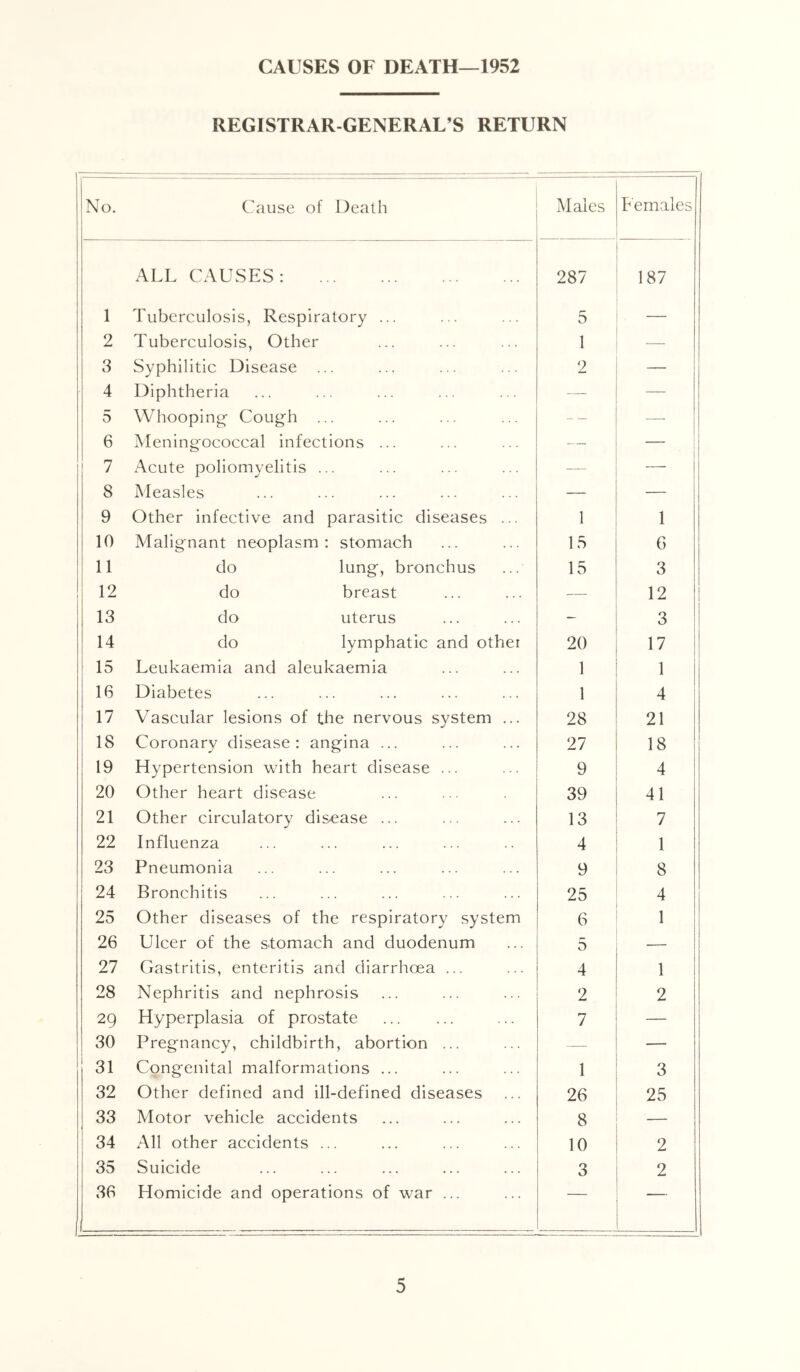 CAUSES OF DEATH—1952 REGISTRAR-GENERAL’S RETURN No. Cause of Death Males Females ALL CAUSES: 287 187 1 Tuberculosis, Respiratory ... 5 — 2 Tuberculosis, Other 1 — 3 Syphilitic Disease ... 2 — 4 Diphtheria — —- 5 Whooping Cough ... — —- 6 Meningococcal infections ... — — 1 ! 7 Acute poliomyelitis ... — 1 8 Measles — — 9 Other infective and parasitic diseases ... 1 1 10 Malignant neoplasm: stomach 15 G ! 11 do lung, bronchus 15 3 12 do breast — 12 13 do uterus — 3 14 do lymphatic and other 20 17 i 15 Leukaemia and aleukaemia 1 1 16 Diabetes 1 4 17 Vascular lesions of the nervous system ... 28 21 18 Coronary disease: angina ... 27 18 19 Hypertension with heart disease ... 9 4 20 Other heart disease 39 41 21 Other circulatory dis-ease ... 13 7 22 Influenza 4 1 23 Pneumonia 9 8 24 Bronchitis 25 4 25 Other diseases of the respiratory system 6 1 26 Ulcer of the stomach and duodenum 5 — 27 Gastritis, enteritis and diarrhoea ... 4 1 28 Nephritis and nephrosis 2 2 29 Hyperplasia of prostate 7 — 30 Pregnancy, childbirth, abortion ... — — 31 Congenital malformations ... 1 3 32 Other defined and ill-defined diseases 26 25 33 Motor vehicle accidents 8 — 34 All other accidents ... 10 2 35 Suicide 3 2 36 Homicide and operations of war ... —