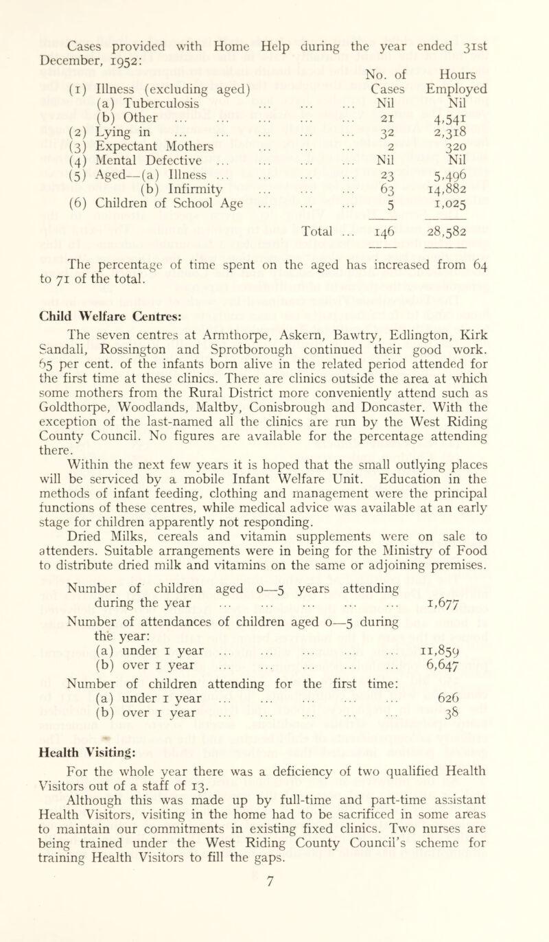 Cases provided with Home Help December, 1952: during the year ended 31st No. of Hours (i) Illness (excluding aged) Cases Employed (a) Tuberculosis ■ • • • .. Nil Nil (b) Other 21 4.541 (2) Lying in 32 2,318 (3) Expectant Mothers 2 320 (4) Mental Defective ... .. Nil Nil (5) Aged—(a) Illness ... 23 5,496 (b) Infirmity 63 14,882 (6) Children of School Age ... ... 5 1,025 Total . 146 28,582 The percentage of time spent on the aged has increased from 64 to 71 of the total. Child Welfare Centres: The seven centres at Armthorpe, Askern, Bawtry, Edlington, Kirk Sandall, Rossington and Sprotborough continued their good work. 65 per cent, of the infants bom alive in the related period attended for the first time at these clinics. There are clinics outside the area at which some mothers from the Rural District more conveniently attend such as Goldthorpe, Woodlands, Maltby, Conisbrough and Doncaster. With the exception of the last-named all the clinics are mn by the West Riding County Council. No figures are available for the percentage attending there. Within the next few years it is hoped that the small outlying places will be serviced by a mobile Infant Welfare Unit. Education in the methods of infant feeding, clothing and management were the principal functions of these centres, while medical advice was available at an early stage for children apparently not responding. Dried Milks, cereals and vitamin supplements were on sale to a Renders. Suitable arrangements were in being for the Ministry of Food to distribute dried milk and vitamins on the same or adjoining premises. Number of children aged o—5 years attending during the year ... ... ... ... ... ^>677 Number of attendances of children aged o—5 during the year: (a) under i year ... ... ... ... ... 11,859 (b) over i year ... ... ... ... ... 6,647 Number of children attending for the first time: (a) under i year ... ... ... ... ... 626 (b) over i year ... ... ... ... ... 38 Health Visiting: For the whole year there was a deficiency of two qualified Health Visitors out of a staff of 13. Although this was made up by full-time and part-time assistant Health Visitors, visiting in the home had to be sacrificed in some areas to maintain our commitments in existing fixed clinics. Two nurses are being trained under the West Riding County Council’s scheme for training Health Visitors to fill the gaps.