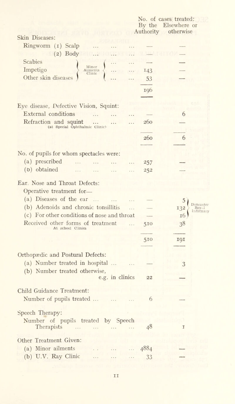 Skin Diseases: Ringworm (i) Scalp (2) Body Scabies Impetigo / Other skin diseases ) ( Minor Ailinenis Clinic ( No. of cases treated: By the Elsewhere or Authority otherwise 143 53 196 Eye disease, Defective Vision, Squint: External conditions Refraction and squint (at Special Ophthalmic Clinicl 260 260 No. of pupils for whom spectacles were: (a) prescribed 257 (b) obtained ... ... ... ... 252 Ear. Nose and Throat Defects: Operative treatment for— (a) Diseases of the ear ... ... ... — (b) Adenoids and chronic tonsillitis ... — (c) For other conditions of nose and throat — Received other forms of treatment ... 510 At school Clinics Doncaster Roy ..I Infirmaiy 510 I9I Orthopaedic and Postural Defects: (a) Number treated in hospital ... ... — 3 (b) Number treated otherwise, e.g. in clinics 22 — Child Guidance Treatment: Number of pupils treated ... ... ... 6 — Speech Therapy: Number of pupils treated by Speech Therapists ... ... ... ... 48 i Other Treatment Given: (a) Minor ailments (b) U.V. Ray Clinic II 4884 33