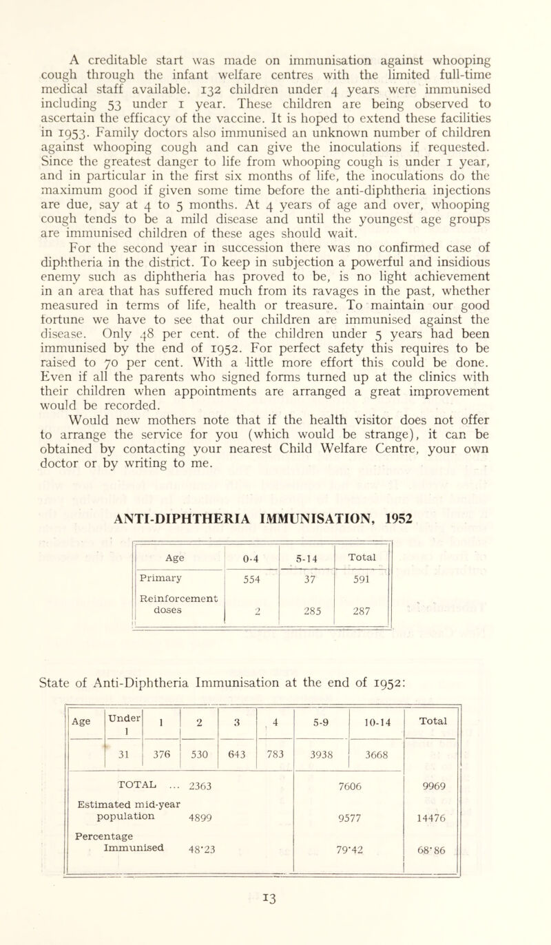 A creditable start was made on immunisation against whooping cough through the infant welfare centres with the limited full-time medical staff available. 132 children under 4 years were immunised including 53 under i year. These children are being observed to ascertain the efficacy of the vaccine. It is hoped to extend these facilities in 1953. Family doctors also immunised an unknown number of children against whooping cough and can give the inoculations if requested. Since the greatest danger to life from whooping cough is under i year, and in particular in the first six months of life, the inoculations do the maximum good if given some time before the anti-diphtheria injections are due, say at 4 to 5 months. At 4 years of age and over, whooping cough tends to be a mild disease and until the youngest age groups are immunised children of these ages should wait. For the second year in succession there was no confirmed case of diphtheria in the district. To keep in subjection a powerful and insidious enemy such as diphtheria has proved to be, is no light achievement in an area that has suffered much from its ravages in the past, whether measured in terms of life, health or treasure. To maintain our good fortune we have to see that our children are immunised against the disease. Only 48 per cent, of the children under 5 years had been immunised by the end of 1952. For perfect safety this requires to be raised to 70 per cent. With a little more effort this could be done. Even if all the parents who signed forms turned up at the clinics with their children when appointments are arranged a great improvement would be recorded. Would new mothers note that if the health visitor does not offer to arrange the service for you (which would be strange), it can be obtained by contacting your nearest Child Welfare Centre, your own doctor or by writing to me. ANTI-DIPHTHERIA IMMUNISATION, 1952 Age 0-4 ^ 5-14 Total Primary 554 37 591 Reinforcement doses 1 9 285 287 State of Anti-Diphtheria Immunisation at the end of 1952: Age Under 1 1 2 3 , 4 5-9 10-14 Total 31 376 530 643 783 3938 3668 TOTAL ... 2363 7606 9969 Estimated mid-year population 4899 9577 14476 Percentage Immunised 48*23 79*42 68*86