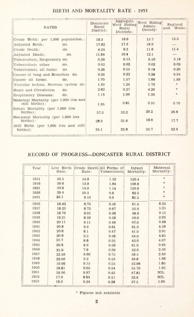 BIRTH AND MORTALITY RATE - 1953 RATES Doncaster Rural District: Aggregate V/est Riding Rural Districts: West Riding Admin. County: England and Wales; I ' Crude Birth: per 1,000 population... 18.3 16.6 15.7 15.5 Adjusted Birth: do. 17.92 17.3 16.0 — Crude Death: do. 9.24 9.3 11.6 11.4 Adjusted Death: do. 11.84 10.4 12.1 — Tuberculosis, Respiratory do. 0.26 0.13 0.16 0.18 Tuberculosis other do. 0.02 0.02 0.02 0.02 Tuberculosis, all forms do. 0.28 0.15 0.18 0.20 Cancer of lung and Bronchus do. 0.26 0.22 0.28 0.34 Cancer all forms. do. 1.70 1.57 1.88 1.99 Vascular lesions. Nervous system do. 1.03 1.24 1.76 * Heart and Circulation do. 2.82 3.27 4.26 * I Respiratory Diseases: do. 1.14 1.06 1.30 Maternal Mortality (per 1,000 live and still births): 1.95 0.81 0.51 0.76 Infant Mortality (per 1,000 live births): 37.3 33.2 29.2 26.8 Neo-natal Mortality (per births) : 1,000 live 28.3 21.6 18.6 17.7 Still Birth (per 1,000 live and still births)': 35.1 23.8 24.7 22.4 RECORD OF PROGRESS—DONCASTER RURAL DISTRICT Year Live Birth Rate; Crude Death Rate: All Forms of Tuberculosis Infant Mortality: Maternal Mortality: 1911 35.1 14.9 1.32 126.4 1916 30.6 13.9 1.64 106.9 ♦ 1921 30.8 14.0 1.14 130.9 * 1926 29.4 10.3 0.8 82.3 * 1931 23.1 9.10 0.9 81.5 1936 18.42 8.74 0.56 61.0 8.25 1937 18.23 8.72 0.67 55.0 5.35 1938 18.76 8.01 0.38 48.0 9.15 1939 19.21 8.59 0.58 56.0 2.92 1940 20.11 9.11 0.49 67.0 0.98 1941 20.8 9.3 0.61 61.0 4.59 I 1942 20.8 8.1 0.47 41.0 2.91 1943 20.6 9.3 0.58 54.0 4.83 1944 23.7 8.8 0.55 42.0 4.97 1945 20.8 8.6 0.59 61.0 0.94 1946 21.9 7.9 0.39 42.0 2.56 1947 22.36 9.66 0.73 58.4 2.46 1948 22.06 9.2 0.53 49.8 1.68 1949 19.98 9.15 0.55 52.98 1.85 1950 18.81 9.05 0.34 53.79 1.95 1951 18.06 9.97 0.43 47.81 NIL 1952 17.0 8.84 0.11 32.9 NIL 1953 18.3 9.24 0.28 37.3 1.95 * Figures not available
