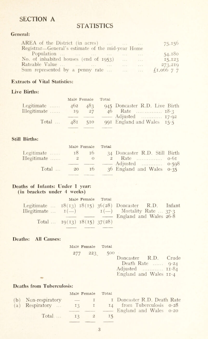 STATISTICS General: AREA of tlie District (in acres) ... ... ... 75A56 Registrar—General’s estimate of the mid-year Home Population ... ... ... ... ... ... 54h8o No. of inhabited houses (end of 1953) ... ... 15.123 Rateable Value ... ... ... ... ... ... 273,219 Sum represented by a penny rate ... ... ... £1,066 7 7 Extracts of Vital Statistics: Live Births: Male Female Legitimate 462 483 Illegitimate 19 27 Total ... 481 510 Still Births: Male Female Legitimate 18 16 Illegitimate 2 0 Total ... 20 16 Total 945 Doncaster R.D. Live Birth 46 Rate i8'3 — Adjusted 17*92 991 England and Wales 15-5 Total 34 Doncaster R.D. Still Birth 2 Rate o-6i - Adjusted 0-598 36 England and Wales 0-35 Deaths of Infants: Under 1 year: (in brackets under 4 weeks) Male Female Total Legitim.ate ... 18(13) 18(15) 36(28) Doncaster R.D. Infant Illegitimate ... i(—) —) Mortality Rate ... 37-3 England and Wales 26-8 Total ... 19(13) 18(15) 37(28) Deaths: All Causes: Male Female Total 277 223 500 Doncaster R.D. Crude Death Rate 9-24 Adjusted 11-84 England and Wales 11-4 Deaths from Tuberculosis: Male Female Total (b) Non-respiratory — i i Doncaster R.D. Death Rate (a) Respiratory ... 13 i 14 from Tuberculosis 0-28 — England and Wales 0-20 Total 13 2 15