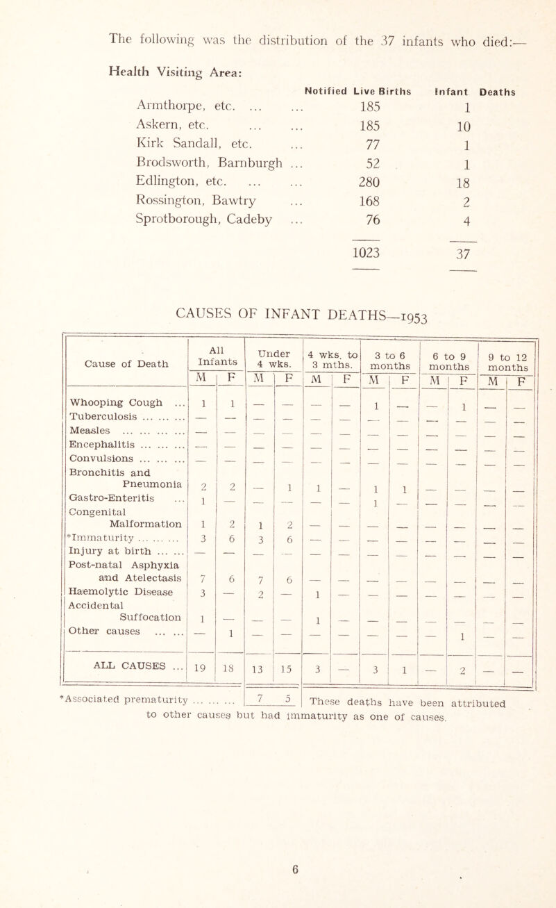The following was the distribution of the 37 infants who died: Health Visiting Area: Notified Live Births Armthorpe, etc. ... 185 Askern, etc. 185 Kirk Sandall, etc. 77 Brodsworth, Barnburgh ... 52 Edlington, etc. 280 Rossington, Bawtry 168 Sprotborough, Cadeby 76 1023 Infant Deaths 1 10 1 1 18 2 4 37 CAUSES OF INFANT DEATHS—1953 All Under 4 wks. to 3 to 6 6 to 9 9 to 12 Cause of Death Infants 4 wks. 3 mths. months months months M F M F M F M F M F M F Whooping Cough ... 1 1 _ 1 1 Tuberculosis Measles ' Encephalitis Convulsions — — Bronchitis and Pneumonia 2 2 — 1 1 1 1 Gastro-Enteritis 1 — __ 1 Congenital Malformation 1 2 1 2 — — — — — , _ * Immaturity 3 6 3 6 — — - Injury at birth — — — Post-natal Asphyxia and Atelectasis 7 6 7 6 — — Haemolytic Disease 3 — 2 — 1 — — _ Accidental Suffocation 1 — 1 _ Other causes — 1 — — — — — — — 1 — — ALL CAUSES ... . - 19 1 18 13 15 3 — 3 1 — 2 — — ^Associated prematurity 7 5 These deaths have been attributed to other causeg taut had immaturity as one of causes.