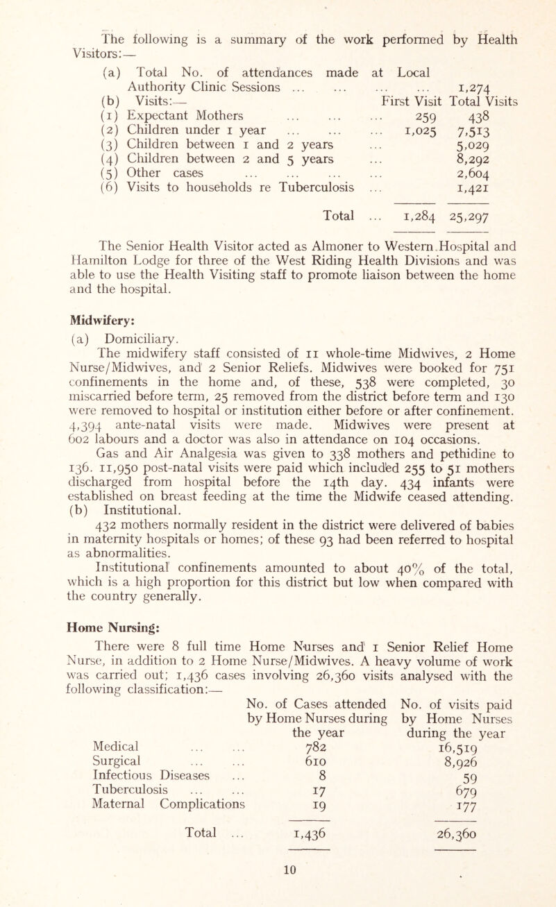 The following is a summary of the work performed by Health Visitors:— (a) Total No. of attendances made at Local Authority Clinic Sessions ... (b) Visits:— (1) Expectant Mothers (2) Children under i year (3) Children between i and 2 years (4) Children between 2 and 5 years (5) Other cases (6) Visits to households re Tuberculosis ... 1,274 First Visit Total Visits 438 259 1,025 7.513 5,029 8,292 2,604 1,421 Total 1,284 25,297 The Senior Health Visitor acted as Almoner to Western.Hospital and Hamilton Lodge for three of the West Riding Health Divisions and was able to use the Health Visiting staff to promote liaison between the home and the hospital. Midwifery: (a) Domiciliary. The midwifery staff consisted of ii whole-time Mid wives, 2 Home Nurse/Midwives, and 2 Senior Reliefs. Midwives were booked for 751 confinements in the home and, of these, 538 were completed, 30 miscarried before term, 25 removed from the district before term and 130 were removed to hospital or institution either before or after confinement. 4,394 ante-natal visits were made. Midwives were present at 602 labours and a doctor was also in attendance on 104 occasions. Gas and Air Analgesia was given to 338 mothers and pethidine to 136. 11,950 post-natal visits were paid which inciudbd 255 to 51 mothers discharged from hospital before the 14th day. 434 infants were established on breast feeding at the time the Midwife ceased attending. (b) Institutional. 432 mothers normally resident in the district were delivered of babies in maternity hospitals or homes; of these 93 had been referred to hospital as abnormalities. Institutional' confinements amounted to about 40% of the total, which is a high proportion for this district but low when compared with the country generally. Home Nursing: There were 8 full time Home Nurses and i Senior Relief Home Nurse, in addition to 2 Home Nurse/Mid wives. A heavy volume of work was carried out; 1,436 cases involving 26,360 visits analysed with the following classification:— No. of Cases attended No. of visits paid by Home Nurses during by Home Nurses the year during the year Medical 782 16,519 Surgical 610 8,926 Infectious Diseases 8 59 Tuberculosis 17 679 Maternal Complications 19 177 Total ... 1,436 26,360