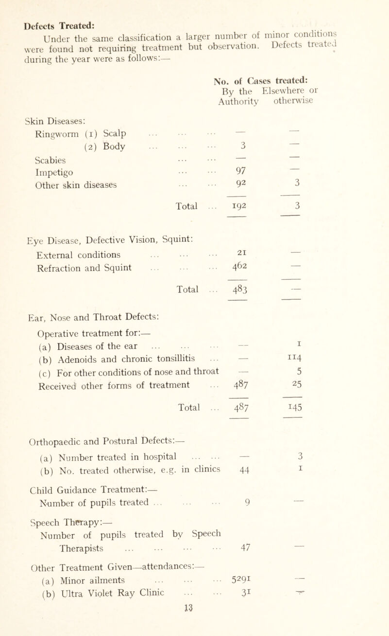 Defects Treated; Under the same classification a larger number of mmor conditions were found not requiring treatment but observation. Detects treated during the year were as follows:— No. of Cases treated: By the Elsewhere or Authority otherwdse Skin Diseases: Ringworm (i) Scalp — (2) Body 3 Scabies — ' Impetigo 97 ■ Other skin diseases 92 3 Total 192 3 Eye Disease, Defective Vision, Squint: External conditions 21 — Refraction and Squint 462 — Total 483 — Ear, Nose and Throat Defects: Operative treatment for:— (a) Diseases of the ear — I (b) Adenoids and chronic tonsillitis — 114 (c) For other conditions of nose and throat — 5 Received other forms of treatment 487 25 Total ... 487 145 Orthopaedic and Postural Defects:— (a) Number treated in hospital — 3 (b) No. treated otherwise, e.g. in clinics 44 I Child Guidance Treatment:— Number of pupils treated 9 — Speech Therapy:— Number of pupils treated by Speech Therapists 47 — Other Treatment Given—attendances:— (a) Minor ailments 5291 — (b) Ultra Violet Ray Clinic 31