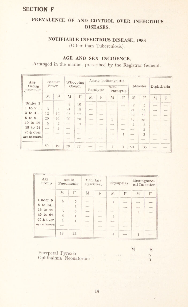 PREVALENCE OF AND CONTROL OVER INFECTIOUS DISEASES. NOTIFIABLE INFECTIOUS DISEASE, 1953 (Other than Tuberculosis). AGE AND SEX INCIDENCE. Arranged in the manner prescribed by the Registrar General. Age Group Scarlet Fever Whooping Cough Acute pol Paralytic iomyelitis Non- Paralytic Measles Diphtheria M F M M F A1 F M F A1 F Under 1 — — 9 10 — — — 2 5 1 to 2 ... 3 4 24 18 — — — — 21 33 3 to 4 ... 12 12 25 27 — — — — 32 31 5 to 9 ... 29 29 20 28 __ — 1 37 56 10 to 14 6 2 — 4 —- — — 2 5 15 to 24 -—■ 2 — — — — — — 2 25 & over — — — — — 1 3 Age unknown — — —- — — — — — — 50 49 78 87 1 — — 1 1 1 94 135 — — Age Group Acute Pneumonia Bacillary Dj^sentery Erysipelas Meningococ- cal Infection M F M F M F M F Under 5 6 5 1 5 to 14... 1 1 15 to 44 3 5 1 45 to 64 5 1 — 3 65 & over 3 1 Age unknown — — — — ^— — -— — 18 13 ■— — 4 — 1 — Puerperal Pyrexia Ophthalmia Neonatorum M. F. — 7 — I