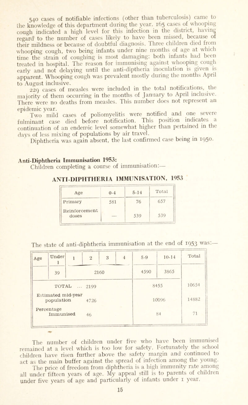 540 cases of notifiable infections (other than tuberculosis) came to the knowledge of this department during the year. 165 cases of whooping cough indicated a high level for this infection in the district, having regard’ to the number of cases likely to have been missed, because of their mildness or because of doubtful diagnosis. Ihree children died from whooping cough, two being infants under nine months of age at which time the strain of coughing is most damaging: both infants had been treated in hospital. The reason for immunising against whooping cough early and not delaying until the anti-diptheria inoculation is given is apparent. Whooping cough was prevalent mostly during the months April to August inclusive. ... 229 cases of measles were included in the total notifications, the majority of them occurring in the months of January to April inclusive. There were no deaths from measles. This number does not represent an epidemic vear. Two mild cases of poliomyelitis were notified and one severe fulminant case died before notification. This position indicates a continuation of an endemic level somewhat higher than pertained in the days of less mixing of populations by air travel. Diphtheria was again absent, the last confirmed case being in 1950. Anti-Diphtheria Immunisation 1953: Children completing a course of immunisation:— ANTI-DIPHTHERIA IMMUNISATION, 1953 Age 0-4 5-14 Total Primary 581 76 657 Reinforcement doses ■ ■ 539 539 The state of anti-diphtheria immunisation at the end of 1953 was:— Age Under 1 1 2 3 4 5-9 10-14 Total 39 2160 4590 3865 TOTAL ... 2199 8455 10654 Estimated mid-year population 4726 10096 14882 Percentage Immunised 46 84 71 The number of children under five who have been immunised remained at a level which is too low for safety. Fortunately the school children have risen further above the safety margin and' continued to act as the main buffer against the spread of infection among the young. The price of freedom from diphtheria is a high immunity rate among all under fifteen years of age. My appeal still is to parents of children under five years of age and particularly of infants under i year,
