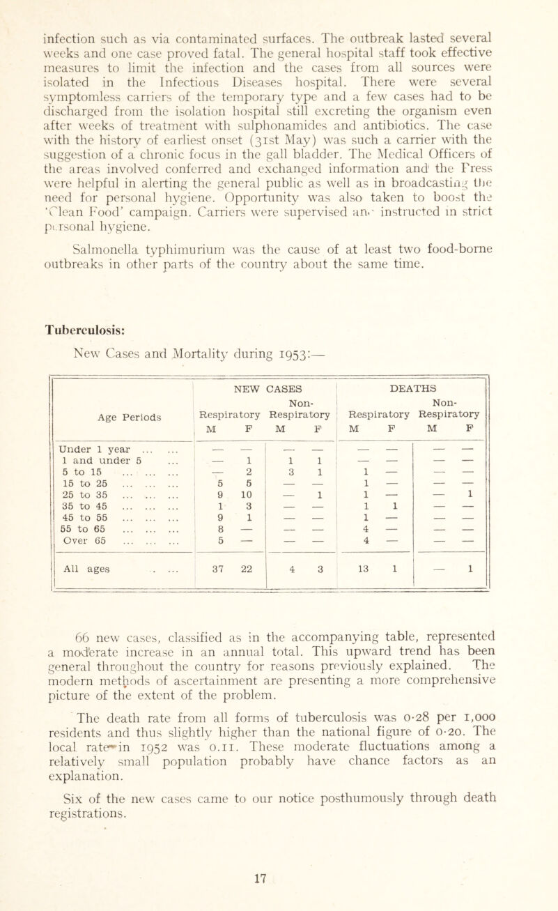 infection such as via contaminated surfaces. The outbreak lasted' several weeks and one case proved fatal. The general hospital staff took effective measures to limit the infection and the cases from all sources were isolated in the Infectious Diseases hospital. There were several symptomless carriers of the temporary type and a few cases had to be discharged from the isolation hospital still excreting the organism even after weeks of treatment with sulphonamides and antibiotics. The case with the history of earliest onset (31st May) was such a carrier with the suggestion of a chronic focus in the gall bladder. The Medical Officers of the areas involved conferred and exchanged information and the Tress were helpful in alerting the general public as well as in broadcasting tJje need for personal hygiene. Opportunity was also taken to boost the ‘Clean I^Mod’ campaign. Carriers were supervised an.' instructed m strict pt.rsonal hygiene. Salmonella typhimurium was the cause of at least two food-borne outbreaks in other parts of the country about the same time. Tuberculosis: New Cases and Mortality during 1953:— Age Periods NEW Respiratory M F CASES Non- Respiratory M P DEATHS Non- Respiratory Respiratory M F M P Under 1 year — — — — — — — 1 and under 5 — 1 1 1 — — — — 5 to 15 — 2 3 1 1 — — — 15 to 25 5 5 — — 1 — — — 25 to 35 9 10 — 1 1 — — 1 35 to 45 1 3 — — 1 1 — — 45 to 55 9 1 — — 1 — — — 55 to 65 8 — — — 4 — — — Over 65 5 —• — — 4 — — — All ages .. ... 37 22 4 3 13 1 — 1 66 new cases, classified as in the accompanying table, represented a moderate increase in an annual total. This upward trend has been general throughout the country for reasons previously explained. The modern methods of ascertainment are presenting a more comprehensive picture of the extent of the problem. The death rate from all forms of tuberculosis was 0-28 per 1,000 residents and thus slightly higher than the national figure of o-20. The local rate**in 1952 was o.ii. These moderate fluctuations among a relatively small population probably have chance factors as an explanation. Six of the new cases came to our notice posthumously through death registrations.