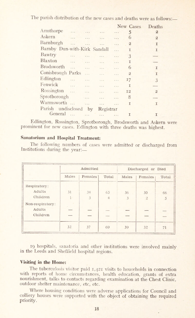 The parish distribrition of the new cases and deaths were as follows:— New Cases Deaths Armthorpe 5 2 Askern 6 2 Barnburgh 2 I Barnby Dun-with-Kirk Sandall I I Bawtry 3 — Blaxton I Brodsworth 6 I Conisbrough Parks ... 2 I Edlington 17 3 Fenwick I Rossington 12 2 Sprotborough 8 Warmsworth ... I I Parish undisclosed’ by Registrar General ... I I Edlington, Rossington, Sprotborough, Brodsworth and Askern were prominent for new cases. Edlin,gton with three deaths was highest. Sanatorium and Hospital Treatment: The following numbers of cases were admitted or discharged from Institutions during the year:— Admitted Discharged or Died IVIS/Igs Females Total Males Females Total Respiratory: Adults 31 34 65 36 30 66 Children 1 3 4 3 2 5 Non-respiratory: Adults — — — — — _ Children — — — -— — — 32 37 69 39 32 71 19 hospitals, sanatoria and other institutions were involved mainly in the Leeds and Sheffield hospital regions. Visiting in the Home: The tuberculosis visitor paid 1,^21 visits to households in connection with reports of home circumstances, health education, grants of extra nourishment, talks to contacts regarding examination at the Chest Clinic, outdoor shelter maintenance, etc, etc. Where housing conditions were adverse applications for Council and colliery houses were supported with the object of obtaining the required priority.