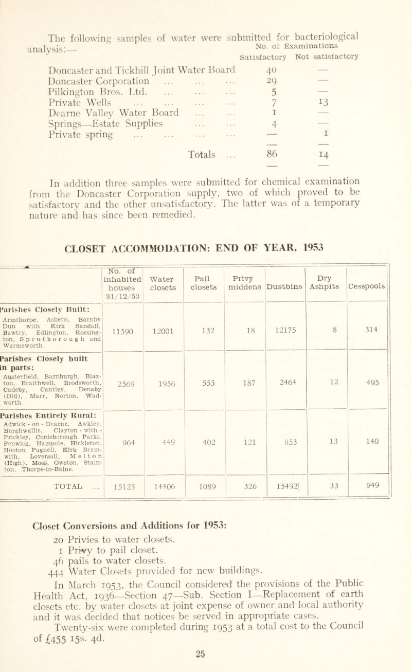 The following samples of water were analysis;— submitted for bacteriological No. of Examinations Satisfactory Not satisfactory Doncaster and Tickhill Joint Water Board 40 Doncaster Corporation Pilkington Bros. Ltd. Private Wells Dearne Valley Water Board Springs—Estate Supplies Private spring 29 — 5 — 7 13 I — 4 — — I Totals ... 86 14 In addition three samples were submitted for chemical examination from the Doncaster Corporation supply, two of which proved to be satisfactory and the other unsatisfactory. .Fhe latter was of a temporary nature and has since been remedied. CLOSET ACCOMMODATION: END OE YEAR, 1953 j No. of ! inhabited houses 31/12/53 , Water closets j Pail closets Privy middens Dustbins Dry Ashpits Cesspools [Parishes Closely Built: Armt'hori>e, Askern, Barnby Dun with Kirk Sandall, Bawtry, Edlington, Rossing- ton, Sprotbo rough and Warmsworth. 11590 12001 132 18 12175 8 314 Parishes Closely built in parts: Austerfield, Barnburgh, Blax- ton, Braithwell, Brodsworth, Cadeby, Cantley, Denaby (Old), Marr, Norton, Wad- worth 2569 1956 555 187 2464 12 495 Parishes Entirely Rural: Adwick - on - Deame, Awkley. Burghwallis, Clayton - with - Frickley, Conisborough Parks, Fenwick, Hampole, Hickleton, Hooton Pagnell, Kirk Bram- with, Loversall, Melton (High), Moss, Owston, Stain- ton, Thorpe-in-Balne. 964 449 402 121 853 13 140 TOTAL ... 15123 14406 1089 1 326 15492) 33 949 — Closet Conversions and Additions for 1953: 20 Privies to water closets. I Prrvy to pail closet. 46 pails to water closets. 444 Water Closets provided for new buildings. In March 1953, the Council considered the provisions of the Public Health Act, 1936—Section 47—Sub. Section I—Replacement of earth closets etc. by water closets at joint expense of owner and local authority and it was decided that notices be served in appropriate cases. Twenty-six were completed during 1953 at a total cost to the Council of £455 15s. 4d-
