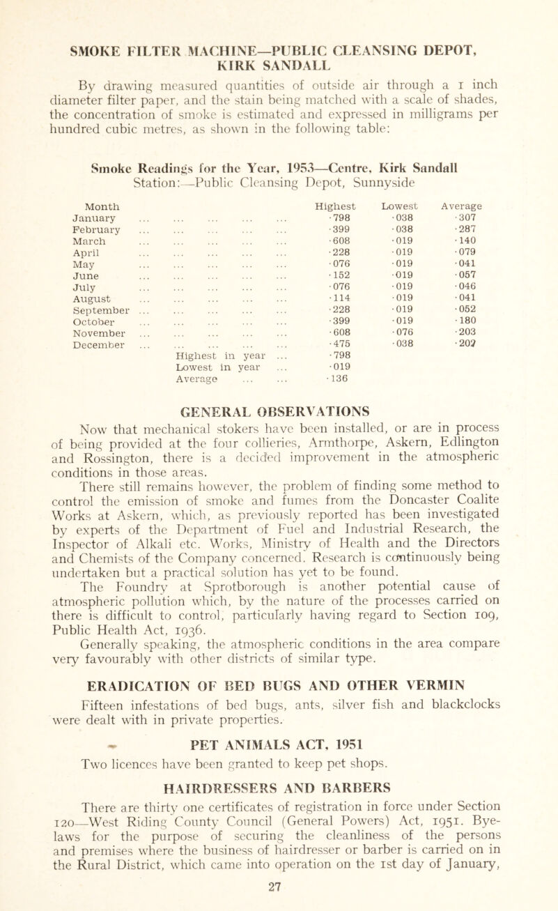 SMOKE FILTER MACHINE—PUBLIC CT EANSING DEPOT, KIRK SANDALL By drawing measured quantities of outside air through a i inch diameter filter paper, and the stain being matched with a scale of shades, the concentration of smoke is estimated and expressed in milligrams per hundred cubic metres, as shown in the following table: Smoke Readings for the Year, 1953—Centre, Kirk Sandall Station:—Public Cleansing Depot, Sunnyside Month Highest Lowest Average January •798 •038 •307 February •399 •038 •287 March •608 •019 •140 April •228 •019 •079 May •076 •019 •041 June • 152 •019 •057 July •076 •019 •046 August •114 •019 •041 September ... •228 •019 •052 October •399 •019 •180 November ... ... ... •608 •076 •203 December ... ... ... ... •475 •038 •202 Highest in year ... •798 Lowest in year •019 Average • 136 GENERAL OBSERVATIONS Now that mechanical stokers have been installed, or are in process of being provided at the four collieries, Armthorpe, Askern, Edlington and Rossington, there is a decided improvement in the atmospheric conditions in those areas. There still remains however, the problem of finding some method to control the emission of smoke and fumes from the Doncaster Coalite Works at Askern, which, as previously reported has been investigated by experts of the Department of Fuel and Industrial Research, the Inspector of Alkali etc. Works, Ministry of Health and the Directors and Chemists of the Company concerned. Research is ccmtinuously being undertaken but a practical solution has yet to be found. The Foundry at Sprothorough is another potential cause of atmospheric pollution which, by the nature of the processes carried on there is difficult to control, particularly having regard to Section 109, Public Health Act, 1936. Generally speaking, the atmospheric conditions in the area compare very favourably with other districts of similar type. ERADICATION OF BED BUGS AND OTHER VERMIN Fifteen infestations of bed bugs, ants, silver fish and blackclocks were dealt with in private properties. - PET ANIMALS ACT, 1951 Two licences have been granted to keep pet shops. HAIRDRESSERS AND BARBERS There are thirty one certificates of registration in force under Section 120 West Riding County Council (General Powers) Act, 1951. Bye- laws for the purpose of securing the cleanliness of the persons and premises where the business of hairdresser or barber is carried on in the Rural District, which came into operation on the ist day of January,