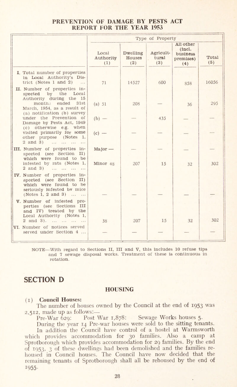 PREVENTION OF DAMAGE BY PESTS ACT REPORT FOR THE YEAR 1953 Type of Property Local Authority (1) Dwelling Houses (2) Agricult- tural (3) All other (Inch business premises) (4) Total (5) I. Total number of properties in Local Authority’s Dis- trict (Notes 1 and 2) 71 14527 600 858 16056 II. Number of properties in- spected by the Local Authority during the 15 montho ended 31st (a) 51 208 36 295 March, 1954, as a result of (a) notification (b) survey under the Prevention of (b) — 435 Damage by Pests Act, 1949 (c) otherwise e.g. when visited primarily for some (c) — other purpose (Notes 1, 2 and 3) III. Number of properties in- Major — spected (see Section II) which were found to be infested by rats (Notes 1, Minor 48 207 15 32 302 2 and 3) IV. Number of properties in- spected (see Section II) which w'ere found to be seriously infested bv mice (Notes 1, 2 and 3) V. Number of infested pro- perties (see Sections III and IV) treated by the Local Authority (Notes 1, 2 and 3) 38 207 15 32 302 VI. Number of notices served served under Section 4 ... — — — ■—■ — NOTE—With regard to Sections II, III and V, this includes 10 refuse tips and 7 sewage disposal works. Treatment of these is continuous in rotation. SECTION D HOUSING (I) Council Houses; The number of houses owned by the Council at the end of 1953 was 2,512, made up as follows:— Pre-War 629: Post War 1,878: Sewage Works houses 5. During the year 14 Pre-war houses were sold to the sitting tenants. In addition the Council have control of a hostel at Warmsworth which provides accommodation for 30 families. Also a camp at Sprotborough which provides accommodation for 29 families. By the end of 1953, 3 of these dwellings had been demolished and the families re- housed in Council houses. The Council have now decided that the remaining tenants of Sprotborough shall all be rehoused by the end of 1955-