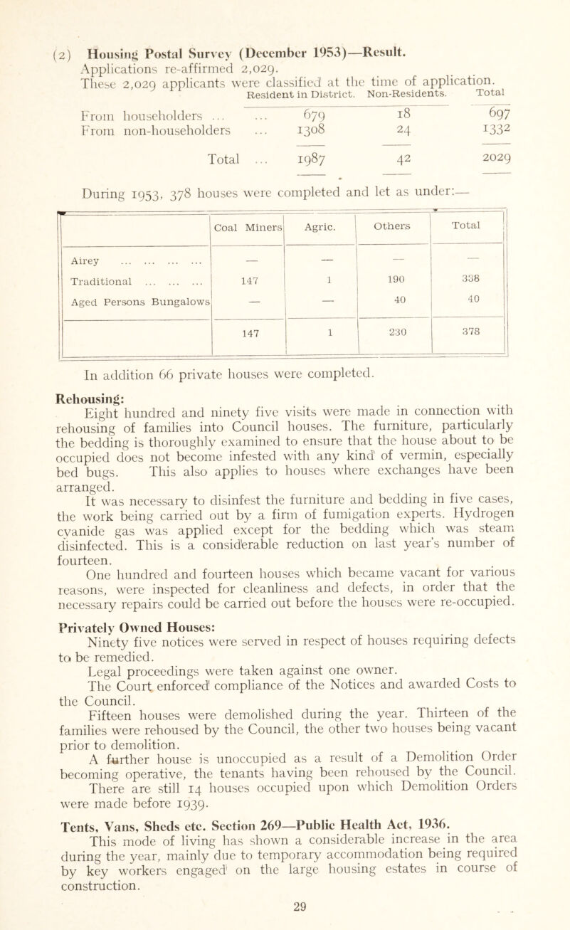 Housing Postal Survey (December 1953)—Result. Applications re-affirmed 2,029. These 2,029 applicants were classified' at the time of application. Resident in District. Non-Residents. Total From householders ... 679 18 697 h'rom non-householders 1308 24 1332 Total 1987 42 2029 During 1953, 378 houses were completed and let as under:— Coal Miners Agric. Others Total ! 1 1 Airey — — — — Traditional 147 1 190 338 Aged Persons Bungalows — 40 40 147 1 1 230 378 In addition 66 private houses were completed. Rehousing: Eight hundred and ninety five visits were made in connection with rehousing of families into Council houses. The furniture, particularly the bedding is thoroughly examined to ensure that the house about to be occupied does not become infested with any kind of vermin, especially bed bugs. This also applies to houses where exchanges have been arranged. It was necessary to disinfest the furniture and bedding in five cases, the work being carried out by a firm of fumigation experts. Hydrogen cyanide gas was applied except for the bedding which was steaiPx disinfected. This is a considerable reduction on last year’s number of fourteen. One hundred and fourteen houses which became vacant for various reasons, were inspected for cleanliness and defects, in order that the necessary repairs could be carried out before the houses were re-occupied. Privately Owned Houses: Ninety five notices were served in respect of houses requiring defects to be remedied. Legal proceedings were taken against one owner. The Court enforced' compliance of the Notices and awarded Costs to the Council. Fifteen houses were demolished during the year. Thirteen of the families were rehoused by the Council, the other two houses being vacant prior to demolition. A further house is unoccupied as a result of a Demolition Order becoming operative, the tenants having been rehoused by the Council. There are still 14 houses occupied upon which Demolition Orders were made before 1939. Tents, Vans, Sheds ete. Seetion 269—Publie Health Aet, 1936. This mode of living has shown a considerable increase in the area during the year, mainly due to temporary accommodation being required by key workers engaged' on the large housing estates in course of constraction.