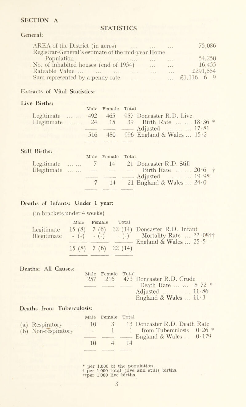 STATISTICS General: AREA of the District (in acres) ... ... ... 75,086 Registrar-Generahs estimate of the mid-year Home Population ... ... ... ... ... 54,250 No. of inhabited houses (end of 1954) ... ... 16,455 Rateable Value ... ... ... ... ... ... £291,554 Sum represented by a penn\^ rate ... ... ... £1,116 6 9 Extracts of Vital Statistics: Live Births: Male Female Total Legitimate ... 492 465 957 Doncaster R.D. Live Illegitimate .... 24 15 39 Birth Rate 18-36 — Adjusted 17-81 516 480 996 England & Wales ... 15-2 Still Births: Male Female Legitimate 7 14 Illegitimate — — 7 14 Deaths of Infants: Under 1 year: (in brackets under 4 weeks) Male Female Total Legitimate 15 (8) 7 (6) 22 (14) Doncaster R.D. Infant Illegitimate - (-) - (-) - (-) Mortality Rate ... 22-08ff — England & Wales ... 25-5 15 (8) 7 (6) 22 (14) Total 21 Doncaster R.D. Still Birth Rate 20-6 f Adjusted 19-98 21 England & Wales ... 24’0 Deaths: All Causes: Male Female Total 257 216 473 Doncaster R.D. Crude Death Rate ... ,r. 8-72 * Adjusted 11-86 England & Wales ... 11-3 Deaths from Tuberculosis: Male Female Total (a) Respiratory ... 10 3 13 Doncaster R.D. Death Rate (b) Non-iTspiratoiy - 1 1 from Tuberculosis 0-26* England & Wales ... 0-179 10 4 14 * per 1,000 of the population. I per 1,000 total (live and still) births, ttper 1,000 live births.