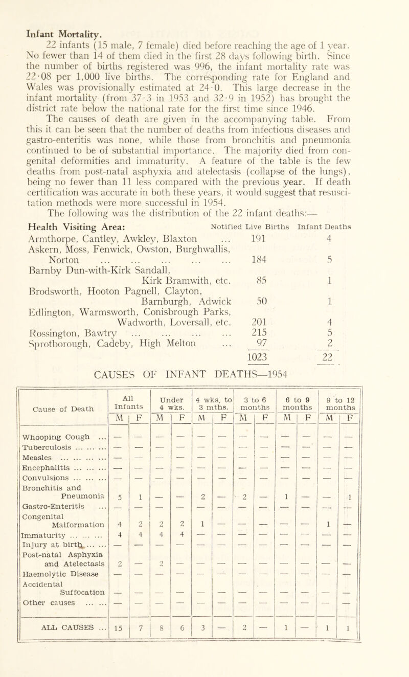 Infant Mortality. 22 infants (15 male, 7 female) died before reaching the age of 1 year. No fewer than 14 of them died in the first 28 days following birth. Since the number of births registered was 996, the infant mortality rate was 22-08 per 1,000 live births. The corresponding rate for England and Wales was provisionally estimated at 24-0. This large decrease in the infant mortality (from 37-3 in 1953 and 32-9 in 1952) has brought the fiistrict rate below the national rate for the first time since 1946. The causes of death are given in the accompanying table. From this it can be seen that the number of deaths from infectious diseases and gastro-enteritis was none, while those from bronchitis and pneumonia continued to be of substantial importance. The majority died from con- genital deformities and immaturity. A feature of the table is the few deaths from post-natal asphyxia and atelectasis (collapse of the lungs), being no fewer than 11 less compared with the previous year. If death certification was accurate in both these years, it would suggest that resusci- tation methods were more successful in 1954. The following was the distribution of the 22 infant deaths:— Health Visiting Area; Notified Live Births .\rmthorpe, Cantley, Awkley, Blaxton ... 191 Askern, Moss, Fenwick, Owston, Burghwallis, Norton ... ... ... ... ... 184 Barnby Dun-with-Kirk Sandall, Kirk Bramwith, etc. 85 Brodsworth, Hooton Pagnell, Clayton, Barnburgh, Ad wick 50 Itdlington, Warmsworth, Conisbrough Parks, Wad worth, Loversall, etc. 201 Rossington, Bawtry ... ... ... ... 215 Sifrotborough, Cadeby, High Melton ... 97 IO2Y Infant Deaths 4 5 1 1 4 5 __2_ 22 CAUSES OF INFANT DEATHS—1954 All Under 4 wks. to 3 to 6 6 to 9 9 to 12 Cause of Death Infants 4 wks. 3 mths. months months months M F M F M F M F M F M F 1 Whooping Cough ... 1 Tuberculosis — — — — — — — —■ — — — — Measles 1 Encephalitis Convulsions Bronchitis and — — — — — — — — — — — Pneumonia 5 1 — — 2 — ■ 2 — 1 — — 1 Gastro-Enteritis Congenital Malformation 4 2 2 2 1 — — — — ■ 1 — Immaturity 4 4 4 4 — — — — — — ■— — Injury at birtlj^ Post-natal Asphyxia — ' — ■ —— ' ‘ — ■ — and Atelectasis 2 — 2 — Haemolytic Disease Accidental — — — — — — — — — ■ —■ — -— Suffocation — — Other causes — — — — — — — — — — — — ALL CAUSES ... 15 7 8 G 3 — 2 — 1 1 1 1