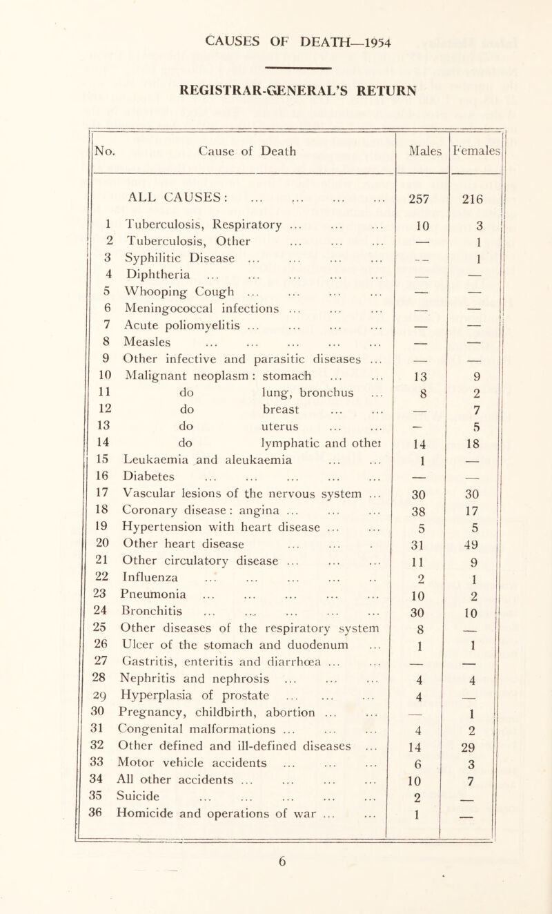 CAUSES OF DEATH—1954 REGISTRAR-GENERAL’S RETURN No. Cause of Death Males Eemales ALL CAUSES: 257 216 1 Tuberculosis, Respiratory ... 10 3 1 2 Tuberculosis, Other — 1 3 Syphilitic Disease ... — 1 4 Diphtheria — — 5 Whooping Cough ... — — 6 Meningococcal infections ... — ! 7 Acute poliomyelitis ... — — 8 Measles — — 9 Other infective and parasitic diseases ... — — 10 Malignant neoplasm: stomach 13 9 11 do l»Jng, bronchus 8 2 12 do breast — 7 13 do uterus — 5 14 do lymphatic and othei 14 18 15 Leukaemia and aleukaemia 1 — 16 Diabetes — — 17 Vascular lesions of the nervous system ... 30 30 18 Coronary disease: angina ... 38 17 1 19 Hypertension with heart disease ... 5 5 20 Other heart disease 31 49 21 Other circulatory disease ... 11 9 22 Influenza 2 1 23 Pneumonia 10 2 24 Bronchitis 30 10 25 Other diseases of the respiratory system 8 — 26 Ulcer of the stomach and duodenum 1 1 27 Gastritis, enteritis and diarrhoea ... — — 28 Nephritis and nephrosis 4 4 29 Hyperplasia of prostate 4 —■ 30 Pregnancy, childbirth, abortion ... — 1 31 Congenital malformations ... 4 2 32 Other defined and ill-defined diseases 14 29 33 Motor vehicle accidents 6 3 34 All other accidents ... 10 7 35 Suicide 2 ■ 36 Homicide and operations of war ... 1 —