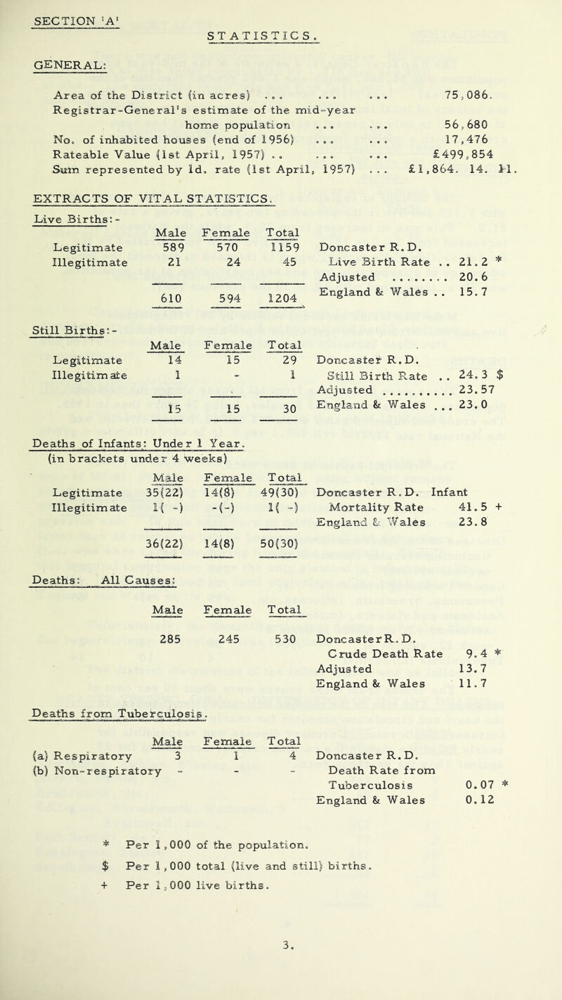 S T A T IS T I C S o GENERAL; Area of the District (in acres) ... ... ... 75,086. Registrar-General's estimate of the mid-year home population ... ... 56,680 No. of inhabited houses (end of 1956) ... ... 17,476 Rateable Value list April, 1957) . . ... ... £499,854 Sum represented by Id, rate (1st April, 1957) ... £1,864. 14. LI EXTRACTS OF VITAL STATISTICS. Live Births;- Male F emale Total Legitimate 589 570 1159 Doncaster R.D. Illegitimate 21 24 45 Live Birth Rate .. 21.2 * Adjusted ...... ... 20.6 610 594 1.204 ^ England & Wales .. 15.7 Still Births;- Male F emale T otal Legitimate 14 15 29 Doncaster' R.D. Illegitimate 1 - 1 Still Birth Rate . . 24.3 $ Adiusted . . , 23.57 15 15 30 England & Wales . . . 23. 0 Deaths of Infants : Under 1 Year. (in brackets under 4 weeks) Mal^ F emale T otal Legitimate 35(22) 14(8) 49(30) Doncaster R.D. Infant Illegitimate K =) -(-) If =) Mortality Rate 41.5 + England L Wales 23. 8 36(22) 14(8) 50(30) Deaths; All Causes: Male Female Total 285 245 530 Doncaster R. D. Crude Death Rate 9.4 * Adjusted 13,7 England & Wales 11.7 Deaths from Tuberculpsip. Male F emale T otal (a) Respiratory 3 14 Doncaster R. D. (b) Non=respiratory = - «. Death Rate from Tuberculosis 0.07 * England & Wales 0.12 * Per 1,000 of the population. $ Per 1,000 total (live and still) births. + Per 1,000 live births.