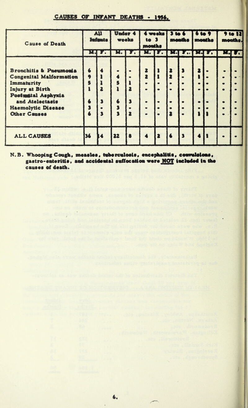 CAOKS or IMTAWT DEAXm . n§t. C ause of Death Under 4 week# 4weeke to 3 fnonthe 3to4 Tsrr monthe -1 TT TTT TT Tir TT IMe ua LX til na: Bronchitie k Pnenmonla d 4 m m 2 1 3 2 • •' ■ m Congenital Malformation 9 1 4 m 2 1 2 • 1 • • 9 Immatnrity S 1 S 1 • • e» • • • m 9 Injury at Birth 1 2 1 2 m • m m 9 • • 9 PoelMtal Asphyxia and Atelectaole 4 3 4 3 m • m m m m • 9 Haemolytic Diaeaee 3 • 3 m • • m m m m # 9 Other Canaee - - - . 4 3 3 2 m • 2 m 1 1 9 ALL CAUSES 34 14 22 8 4 2 4 3 4 1 • 9 N,B« Whooping Coagli, inoMlo«« tnborcnlosU* oneoplMlItls* convnlgloM* gastro-eateritii. and aecldontal onifocition wro WOT inelndod In Iho cautot of death*