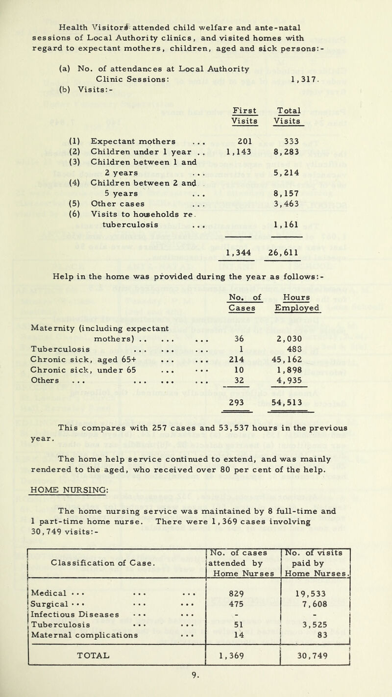 Health Visitori attended child welfare and ante-natal sessions of Local Authority clinics, and visited homes with regard to expectant mothers, children, aged and sick persons:- (a) No. of attendances at Local Authority Clinic Sessions: 1,317. (b) Visits:- First Total Visits Visits (1) Expectant mothers 201 333 (2) Children under 1 year . , 1,143 8,283 (3) Children between 1 and 2 years 5,214 (4) Children between 2 and 5 years 8,157 (5) Other cases 3,463 (6) Visits to hoiseholds re tuberculosis 1,161 1,344 26,611 Help in the home was provided during the year as follows: No. of Hours Cases Employed Maternity (including expectant mothers) ... 36 2,030 Tuberculosis ... ... ... 1 483 Chronic sick, aged 65+ ... ... 214 45,162 Chronic sick, under 65 ... • • • 10 1,898 Others ... ... 32 4,935 293 54,513 This compares with 257 cases and 53,537 hours in the previous year. The home help service continued to extend, and was mainly rendered to the aged, who received over 80 per cent of the help. HOME NURSING: The home nursing service was maintained by 8 full-time and 1 part-time home nurse. There were 1,369 cases involving 30,749 visits:- ! I Classification of Case. i 1 No. of cases i attended by Home Nurses No. of visits j paid by Home Nurses. 1 Medical • • • • • . • • • 829 19,533 j ! Surgical • • • • • • 475 7,608 ] j Infectious Diseases ••• . . . - j 1 Tuberculosis ••• 51 3,525 Maternal complications 14 1 , „j TOTAL 1.369 30,749 j