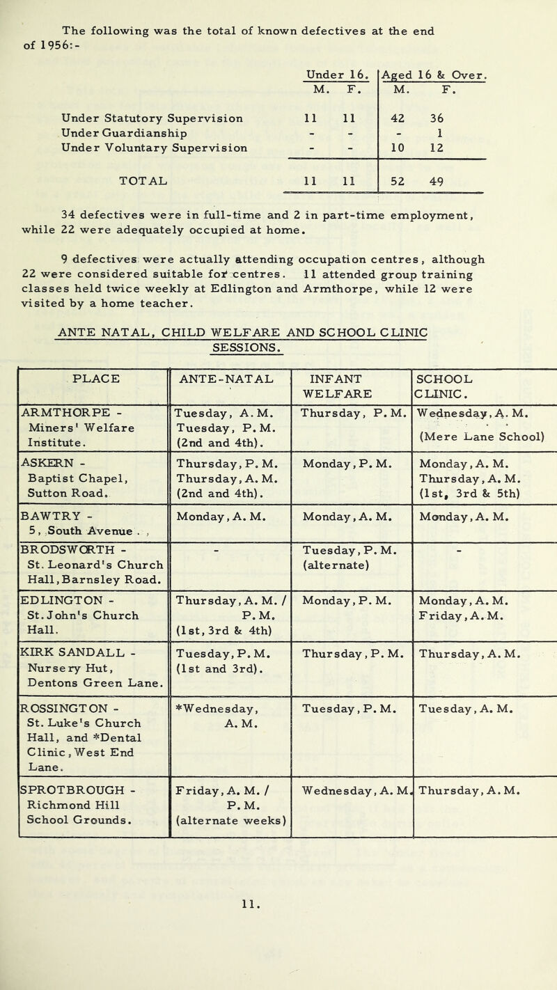 The following was the total of known defectives at the end of 1956;- Unde r 16. Aged 16 & Over. M. F. M. F. Under Statutory Supervision 11 11 42 36 Under Guardianship - - - 1 Under Voluntary Supervision - - 10 12 TOTAL 11 11 52 4r9 34 defectives were in full-time and Z in part-time employment, while 22 were adequately occupied at home. 9 defectives were actually attending occupation centres, although 22 were considered suitable fot centres. 11 attended group training classes held twice weekly at Edlington and Armthorpe, while 12 were visited by a home teacher. ANTE NATAL, CHILD WELFARE AND SCHOOL CLINIC SESSIONS. PLACE ANTE-NATAL INFANT WELFARE SCHOOL CLINIC. ARMTHORPE - Miners' Welfare Institute. Tuesday, A.M. Tuesday, P.M. (2nd and 4th). Thursday, P.M, Wednesday, A* kl. (Mere Lane School) ASKERN - Baptist Chapel, Sutton Road. Thursday, P. M. Thursday, A. M. (2nd and 4th). Monday, P. M. Monday, A. M. Thursday, A. M. (1st, 3rd & 5th) BAWTRY - 5, .South Avenue . , Monday, A. M. Monday, A. M. Monday, A. M. BRODSWCRTH - St. Leonard's Church Hall,Barnsley Road. Tuesday, P. M. (alternate) EDLINGTON - St.John's Church Hall. Thursday, A. M./ P.M. (1st, 3rd & 4th) Monday, P. M. Monday, A. M. Friday, A. M. KIRK SAND ALL - Nursery Hut, Dentons Green Lane. Tuesday, P. M. (1st and 3rd). Thursday, P. M. Thursday, A. M. ROSSINGTON - St. Luke's Church Hall, and *Dental Clinic,West End Lane. *Wednesday, A. M. Tuesday, P. M. Tuesday, A. M. SPROTBROUGH - Richmond Hill School Grounds. Friday, A. M. / P.M. (alternate weeks) Wednesday, A. M. Thursday, A. M.