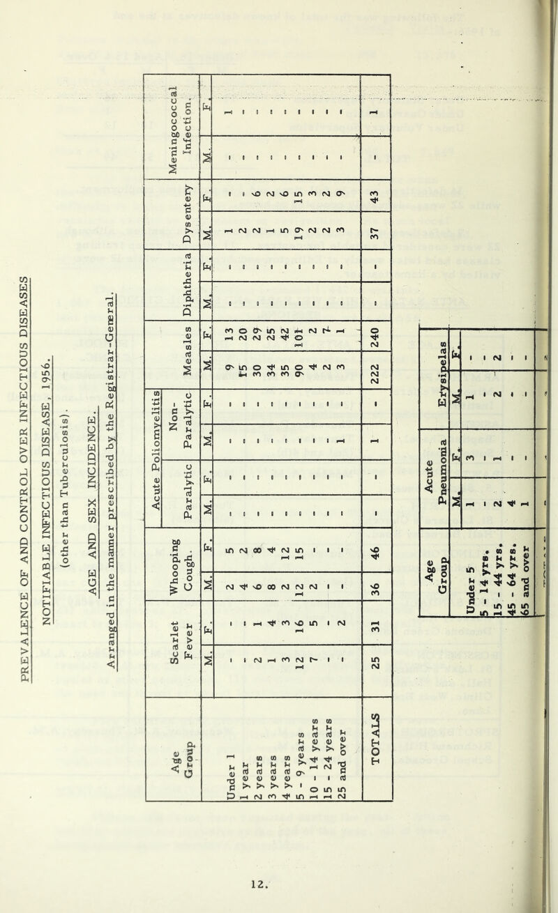 NOTIFIABLE INFECTIOUS DISEASE, 1956. (other than Tuberculosis). § o 2 O o o bfi (1) .2 fj C >N ^ :s 2 ^ . o S? 5 o go fli (U M > O O [ij Oh (i> 5 TJB ®- <0 g D e I I I e I g g g 0 g g I I g i-gfM(v3p»Hiina'(Sj<Mcn g 0 g g g 0 g g g g g g g g g g g g cooS^iftiMi^-gPOr^ .-g (VJ <NJ rv3 O g g g g g g g g g g g g g g I g g g g g g g g g g g m fvj 00 gf (M in 1 • i fsj vO 00 N ni po a a g M po M r- a a a a vO (M vO in po fvj O' O'lnoTt^ino'^PsiPO 4h PO PO PO O' g g g g g a a g K-g ,-g pp> no in g (vj u <u rt oJ rtJ O' (U o % >> >' >' • rH psj po Tjg ir> .-I