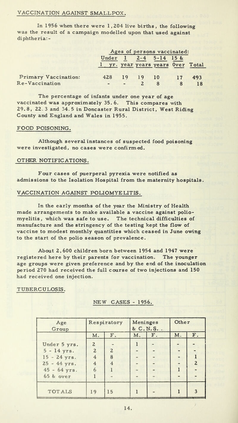 VACCINATION AGAINST SMALLPOX. In 1956 when there were 1,204 live births, the following was the result of a campaign modelled upon that used against diphtheria: - Ages of persons vaccinated: Under 1 2-4 5-14 15 1 yr. year years years Over Total Primary Vaccination: 428 19 19 10 17 4^3 Re-Vaccination - - 2 8 8 18 The percentage of infants under one year of age vaccinated was approximately 35. 6. This compares with 29.8, 22.3 and 34.5 in Doncaster Rural District, West Riding County and England and Wales in 1955. FOOD POISONING. Although several instances of suspected food poisoning were investigated, no cases were confirmed. OTHER NOTIFICATIONS. Four cases of puerperal pyrexia were notified as admissions to the Isolation Hospital from the maternity hospitals. VACCINATION AGAINST POLIOMYELITIS. In the early months of the year the Ministry of Health made arrangements to make available a vaccine against polio- myelitis, which was safe to use. The technical difficulties of manxxfacture and the stringency of the testing kept the flow of vaccine to modest monthly quantities which ceased in June owing to the start of the polio season of prevalence. About 2,600 children born between 1954 and 1947 were registered here by their parents for vaccination. The younger age groups were given preference and by the end of the inoculation period 270 had received the full course of two injections and 150 had received one injection. TUBERCULOSIS. NEW CASES - 1956. Age Group Respiratory Meninges & C.N.S. . Other M. F. M. F. M. F. Under 5 yrs. 2 _ 1 - - - 5-14 yrs. 2 2 - - - - 15 - 24 yrs. 4 8 - - - 1 25 - 44 yrs. 4 4 - - - 2 45 - 64 yrs. 6 1 - - 1 - 65 over 1 - - -  TOTALS 19 15 1 - 1 3