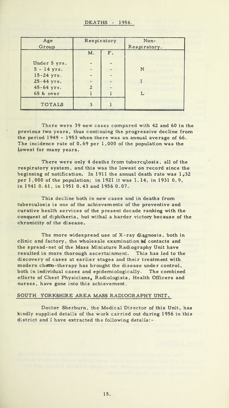 DEATHS ° 1956. Age Group Respiratory Non- Respiratory. M. F. Under 5 yrs. - - 5-14 yrs. - - N 15-24 yrs. - - 25-44 yrs. - I 45-64 yrs. '2 65 & over 1 1 L TOTALS 3 1 There were 39 new cases compared with 4Z and 60 in the previous two years, thus continuing the progressive decline from the period 1949 - 1953 when there was an annual average of 66. The incidence rate of 0.69 per 1,000 of the population was the lowest for many years. There were only 4 deaths from tuberc\|losis , all of the respiratory system, and this was the lowest on record since the beginning of notification. In 1911 the annual death rate was 1),32 per 1,000 of the population; in 1921 it was 1.14, in 1931 0.9, in 1941 0.61, in 1951 0.43 and 1956 0.07. This decline both in new cases and in deaths from tuberculosis is one of the achievements of the preventive and curative health services of the present decade ranking with the conquest of diphtheria, but withal a harder victory because of the chronicity of the disease. The more widespread use of X = ray diagnosis, both in clinic and factory, the wholesale examination M contacts and the spread-net of the Mass Miniature Radiography Unit have resulted in more thorough ascertainment. This has led to the discovery of cases at earlier stages and their treatment with modern ch^r^o-therapy has brought the disease under control, both in individual cases and epidemiologically. The combined efforts of Chest Physicians^ Radiologists, Health Officers and nurses, have gone into this achievement. SOUTH YORKSHIRE AREA MASS RADIOGRAPHY UNIT, Doctor Sherburn, the Medical Director of this Unit, has kindly supplied details of the work carried out during 1956 in this district and I have extracted the following details:-