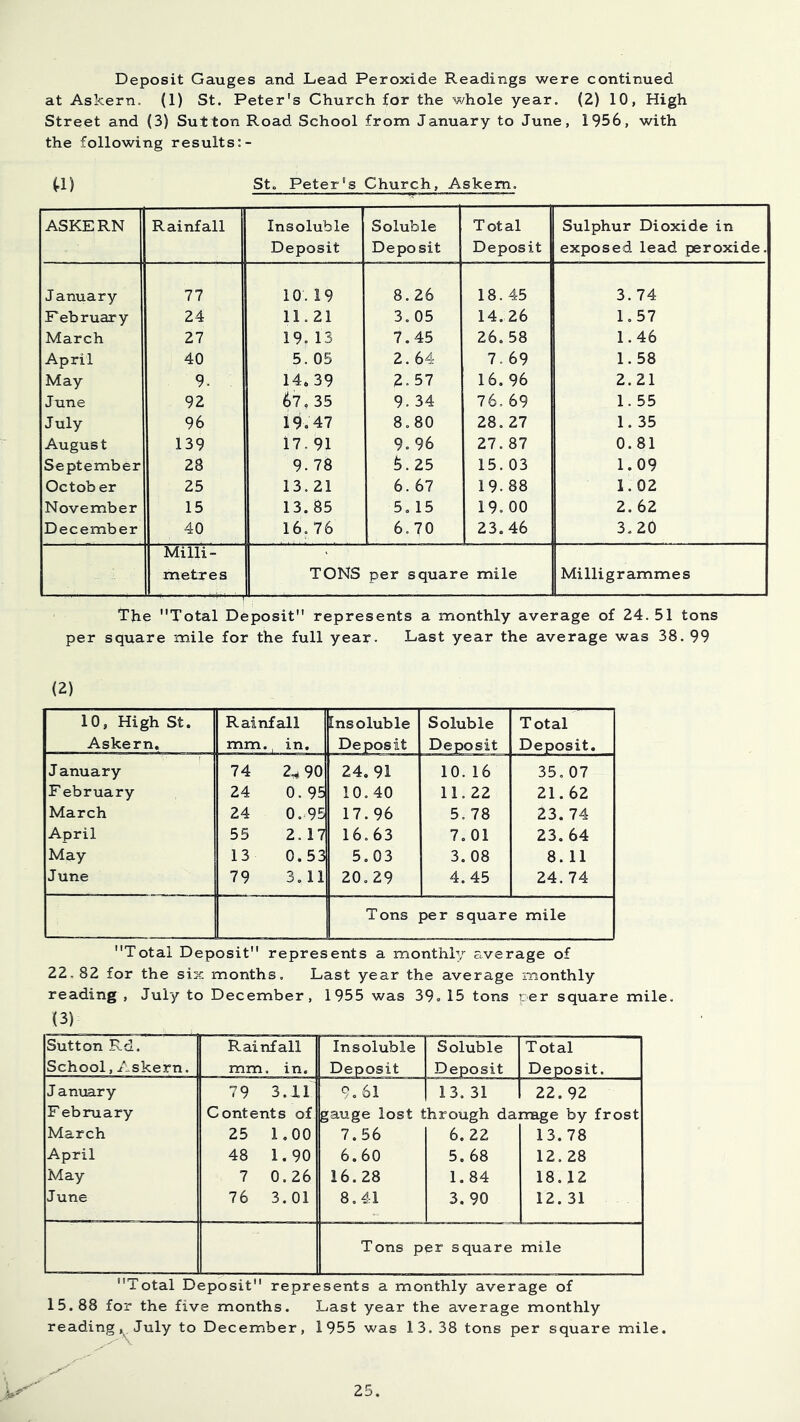 Deposit Gauges and Lead Peroxide Readings were continued at Askern. (1) St. Peter's Church for the whole year. (2) 10, High Street and (3) Sutton Road School from January to June, 1956, with the following results;- St„ Peter's Church, Askem. ASKERN Rainfall Insoluble Soluble Total Sulphur Dioxide in Deposit Deposit Deposit exposed lead peroxide. January 77 10.19 8.26 18.45 3.74 F ebruary 24 11.21 3, 05 14. 26 1,57 March 27 19. 13 7.45 26. 58 1.46 April 40 5. 05 2. 64 7.69 1.58 May 9. 14.39 2.57 16. 96 2.21 June 92 67, 35 9. 34 76. 69 1.55 July 96 19.47 8,80 28. 27 1.35 August 139 17. 91 9.96 27. 87 0.81 September 28 9. 78 6.25 15. 03 1.09 October 25 13.21 6. 67 19. 88 1.02 November 15 13. 85 5.15 19,00 2. 62 December 40 16. 76 6.70 23.46 3.20 Milli- metres TONS per square mile Milligrammes The Total Deposit represents a monthly average of 24. 51 tons per square mile for the full year. Last year the average was 38. 99 (2) 10, High St. Askern, Rainfall mm., in. Insoluble Deposit Soluble Deposit Total Deposit. J anuary 74 2.^90 24.91 10. 16 35. 07 F ebruary 24 0.95 10.40 11.22 21.62 March 24 0,.95 17.96 5. 78 23. 74 April 55 2. 17 16.63 7. 01 23, 64 May 13 0.53 5.03 3. 08 8. 11 June 79 3.11 20.29 4.45 24. 74 Tons ; per square mile Total Deposit represents a monthly average of 22.82 for the six months. Last year the average monthly reading , July to December, 1955 was 39. 15 tons per square mile. (3) Sutton Rd. School, Askern. Rainfall mm. in. Insoluble Deposit Soluble Deposit Total Deposit. J anuary F ebruary March April May June 79 3.11 Contents of 25 1,00 48 1.90 7 0.26 76 3.01 9. 61 gauge lost t 7.56 6.60 16.28 8,41 13. 31 hrough dai 6.22 5. 68 1.84 3.90 22. 92 mage by frost 13.78 12. 28 18.12 12. 31 Tons per square mile Total Deposit represents a monthly average of 15.88 for the five months. Last year the average monthly reading July to December, 1955 was 13.38 tons per square mile.