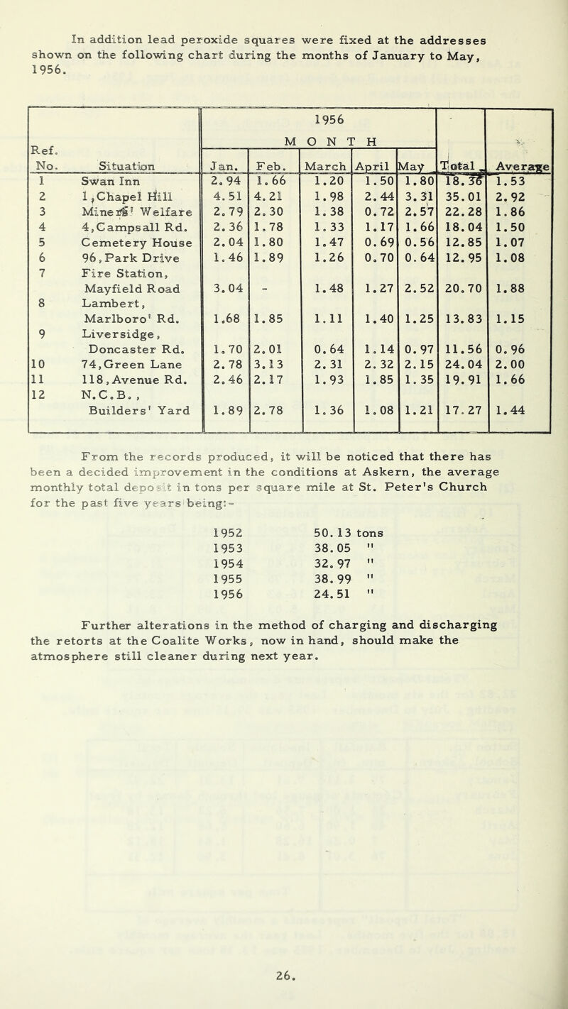 In addition lead peroxide squares were fixed at the addresses shown on the following chart during the months of January to iwfay, 1956. Ref, No, Situation M 1956 ONI : H ’T.otal . Averatice Jan. Feb. March April May 1 Swan Inn 2.94 1,66 1.20 1.50 1.80 1.53 2 1, Chapel riill 4,51 4,21 1.98 2.44 3.31 35.01 2.92 3 Mine 3^' Welfare 2,79 2. 30 1.38 0.72 2.57 22.28 1.86 4 4, Camps all Rd, 2.36 1,78 1.33 1.17 1.66 18.04 1.50 5 Cemetery House 2.04 1.80 1.47 0. 69 0.56 12.85 1.07 6 96,Park Drive 1.46 1.89 1.26 0.70 0. 64 12. 95 1.08 7 Fire Station, Mayfield Road 3.04 = 1.48 1.27 2.52 20,70 1.88 8 Lambert, Marlboro' Rd. 1.68 1.85 1,11 1.40 1.25 13.83 1.15 9 Liversidge, Doncaster Rd. 1.70 2. 01 0.64 1,14 0. 97 11.56 0.96 10 74,Green Lane 2. 78 3.13 2. 31 2. 32 2.15 24.04 2.00 11 118,Avenue Rd, 2.46 2.17 1.93 1,85 1,35 19.91 1.66 12 N.CoB,, Builders' Yard 1.89 2. 78 1.36 1,08 1.21 17,27 1.44 From the records producedj it will be noticed that there has been a decided improvement in the conditions at Askern, the average monthly total deposit in tons per square mile at St. Peter's Church for the past five years being: = 1952 50. 13 tons 1953 38.05  1954 32.97  1955 38.99  1956 24.51  Further alterations in the method of charging and discharging the retorts at the Coalite Works, now in hand, should make the atmosphere still cleaner during next year.