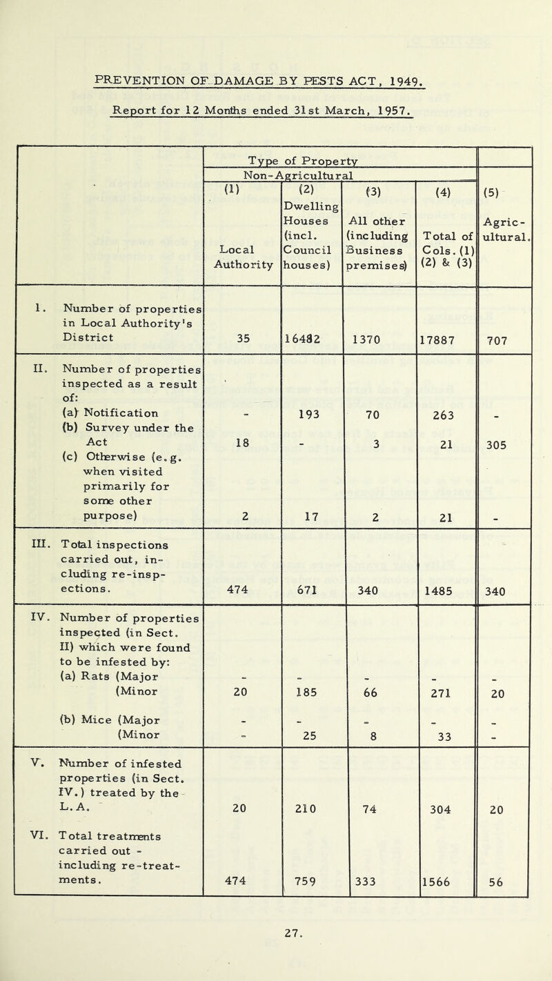 prevention QR-DAMAGE by pests act, 1949. Report for 12 MonQis ended 31st March, 1957. Type of Property Non-Agricultural (1) Local Authority (2) Dwelling Houses (incl. Council houses) (3) All other (including Business premises) (4) Total of Cols. (1) (2) 8. (3) (5) Agric- ultural. 1. Number of properties in Local Authority’s District 35 16482 1370 17887 707 II. Number of properties inspected as a result of: (a)- Notification 193 70 263 {b) Survey under the Act 18 3 21 305 (c) Otherwise (e»g. when visited primarily for some other purpose) 2 17 2 21 III. Total inspections carried out, in- cluding re-insp- ections. 474 671 340 1485 340 IV. Number of properties inspected (in Sect. II) which were found to be infested by: (a) Rats (Major (Minor 20 185 66 271 20 (b) Mice (Major _ (Minor 25 8 33 - V. Number of infested properties (in Sect, IV.) treated by the L.A. ■ 20 210 74 304 20 VI. Total treatments carried out - including re-treat- ments . 474 759 333 1566 56