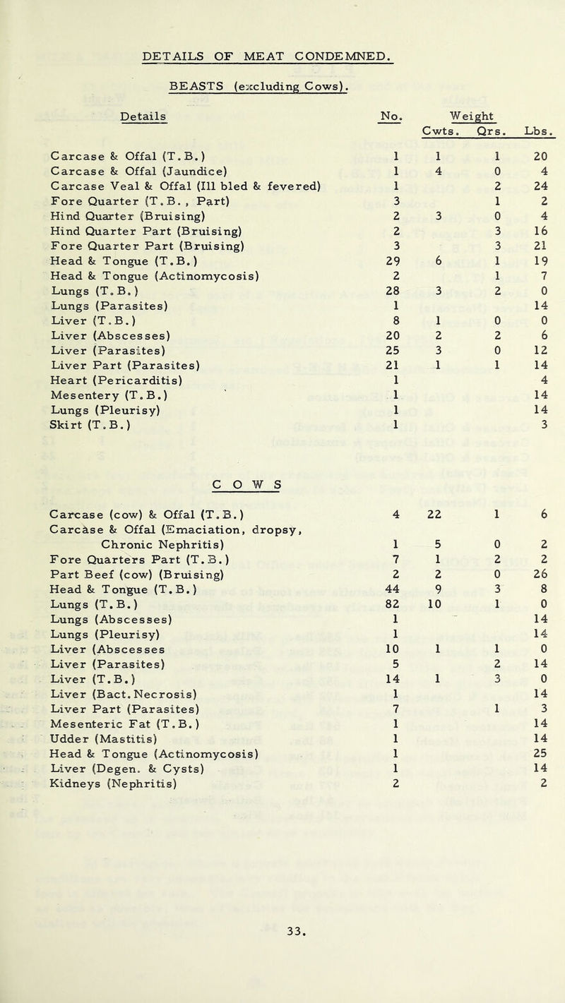 DETAILS OF MEAT CONDEIVINED. BEASTS (excluding Cows). Details No. Weight Cwts. Qrs. Lbs. Carcase & Offal (T.B.) 1 1 1 20 Carcase & Offal (Jaundice) 1 4 0 4 Carcase Veal & Offal (111 bled & fevered) 1 2 24 Fore Quarter (T.B. , Part) 3 1 2 Hind Quarter (Bruising) 2 3 0 4 Hind Quarter Part (Bruising) 2 3 16 Fore Quarter Part (Bruising) 3 3 21 Head & Tongue (T.B.) 29 6 1 19 Head & Tongue (Actinomycosis) 2 1 7 Lungs (T.B.) 28 3 2 0 Lungs (Parasites) 1 14 Liver (T.B.) 8 1 0 0 Liver (Abscesses) 20 2 2 6 Liver (Parasites) 25 3 0 12 Liver Part (Parasites) 21 1 1 14 Heart (Pericarditis) 1 4 Mesentery (T.B.) 1 14 Lungs (Pleurisy) 1 14 Skirt (T.B.) 1 3 COWS Carcase (cow) & Offal (T.B.) Carc^ise & Offal (Emaciation, dropsy, 4 22 1 6 Chronic Nephritis) 1 5 0 2 Fore Quarters Part (T.B.) 7 1 2 2 Part Beef (cow) (Bruising) 2 2 0 26 Head & Tongue (T.B.) 44 9 3 8 Lungs (T.B.) 82 10 1 0 Lungs (Abscesses) 1 14 Lungs (Pleurisy) 1 14 Liver (Abscesses 10 1 1 0 Liver (Parasites) 5 2 14 Liver (T.B.) 14 1 3 0 Liver (Bact. Necrosis) 1 14 Liver Part (Parasites) 7 1 3 Mesenteric Fat (T.B.) 1 14 Udder (Mastitis) 1 14 Head & Tongue (Actinomycosis) 1 25 Liver (Degen. & Cysts) 1 14 Kidneys (Nephritis) 2 2