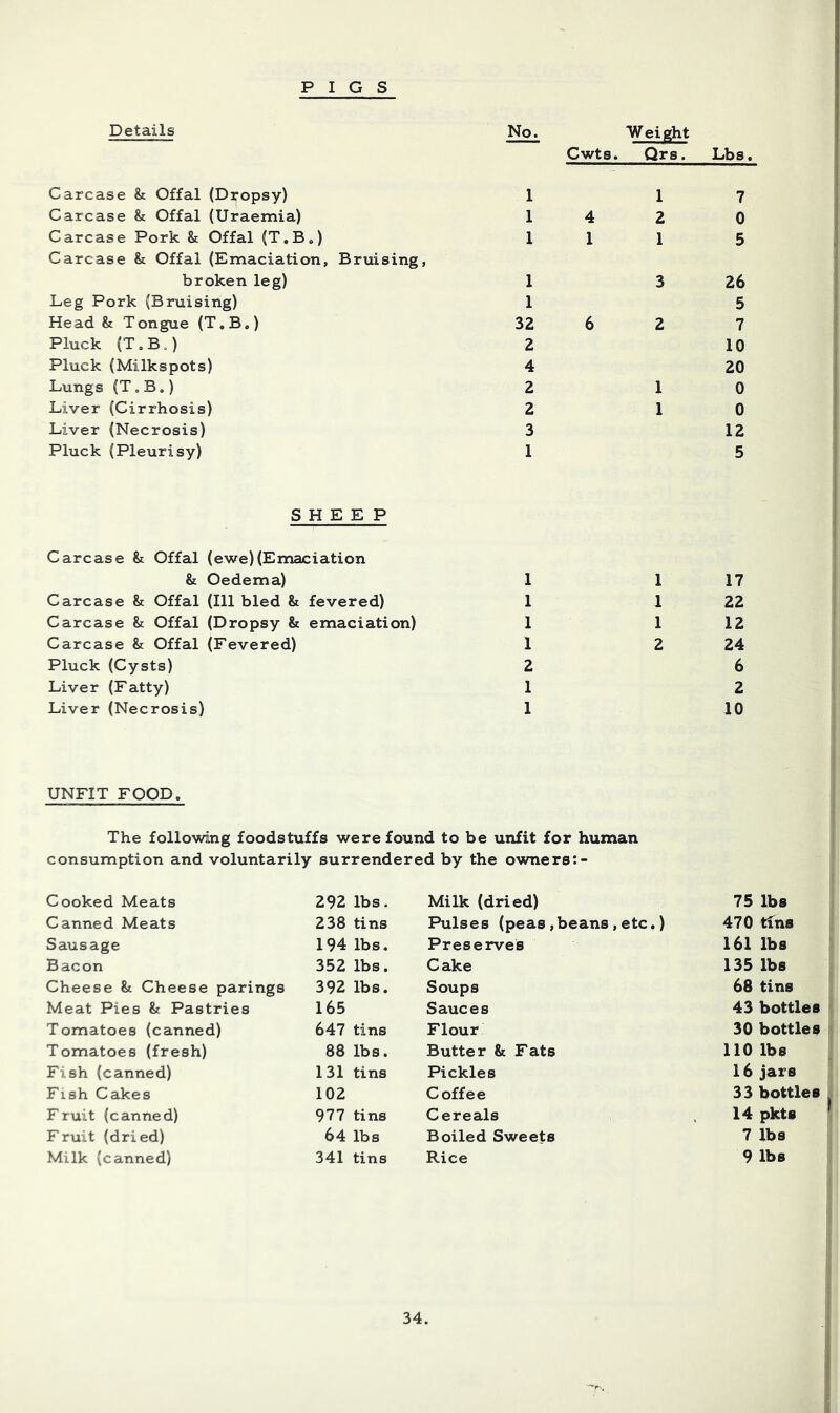 Details No. Weight Cwts. Qrs. Lbs, Carcase & Offal (Dropsy) 1 1 7 Carcase & Offal (Uraemia) 1 4 2 0 Carcase Pork & Offal (T.B.) Carcase & Offal (Emaciation, Bruising, 1 1 1 5 broken leg) 1 3 26 Leg Pork (Bruising) 1 5 Head & Tongue (T.B.) 32 6 2 7 Pluck (T.B.) 2 10 Pluck (Milkspots) 4 20 Lungs (T.B.) 2 1 0 Liver (Cirrhosis) 2 1 0 Liver (Necrosis) 3 12 Pluck (Pleurisy) 1 5 SHEEP Carcase & Offal (ewe)(Emaciation & Oedema) 1 1 17 Carcase & Offal (111 bled & fevered) 1 1 22 Carcase &; Offal (Dropsy & emaciation) 1 1 12 Carcase & Offal (Fevered) 1 2 24 Pluck (Cysts) 2 6 Liver (Fatty) 1 2 Liver (Necrosis) 1 10 UNFIT FOOD. The following foodstuffs were found to be unfit for human consumption and voluntarily surrendered by the owners:- Cooked Meats 292 lbs. Milk (dried) 75 lbs Canned Meats 238 tins Pulses (peas ,beans, etc.) 470 tins Sausage 194 lbs. Preserves 161 lbs Bacon 352 lbs. Cake 135 lbs Cheese & Cheese parings 392 lbs. Soups 68 tins Meat Pies & Pastries 165 Sauces 43 bottles Tomatoes (canned) 647 tins Flour 30 bottles Tomatoes (fresh) 88 lbs. Butter & Fats 110 lbs Fish (canned) 131 tins Pickles 16 jars Fish Cakes 102 Coffee 33 bottles Fruit (canned) 977 tins Cereals 14 pkts Fruit (dried) 64 lbs Boiled Sweets 7 lbs Milk (canned) 341 tins Rice 9 lbs