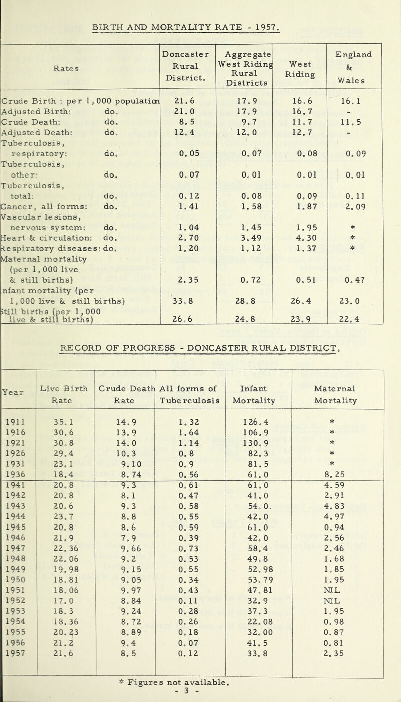 BIRTH AND MORTALITY RATE - 1957. Rates Doncaster Rural District. Aggregate West Riding Rural Districts We St Riding England & Wales Crude Birth : per 1,000 population 21.6 17. 9 16.6 16. 1 Adjusted Birth; do. 21.0 17.9 16, 7 - Crude Death: do. 8. 5 9,7 11,7 11,5 Adjusted Death: do. 12.4 12, 0 12.7 - Tuberculosis, re spiratory: do. o o 0. 07 0.08 0. 09 Tuberculosis 5 other: do. o o 0. 01 0, 01 0. 01 Tuberculosis 5 total: do. 0. 12 0.08 0, 09 0. 11 Cancer, all forms: do. 1.41 1, 58 1,87 2, 09 Vasciilar lesions, nervous system: do. 1. 04 1,45 1.95 Teart & circulation; do. 2.70 3,49 4, 30 * Respiratory diseases: do. 1,20 1.12 1, 37 Maternal mortality (per 1,000 live &; still births) 2, 35 0. 72 0, 51 0.47 nfant mortality (per 1,000 live & still births) 33,8 00 00 26.4 23, 0 )till births (pep 1,000 live & still births) 26,6 24. 8 23.9 22,4 RECORD OF PROGRESS - DONCASTER RURAL DISTRICT. Year ‘ Live Birth Crude Death All forms of Infant Maternal Rate Rate Tube rculosis Mortality Mortality 1911 35.1 14,9 1. 32 126,4 >i< 1916 30.6 13,9 1,64 106, 9 1921 30, 8 14, 0 1. 14 130.9 1926 I 29,4 10.3 0. 8 82, 3 1931 1 23. 1 9. 10 0,9 81,5 * 1936 ! 18.4 8. 74 0. 56 61. 0 8, 25 1941 ’ 20,8 i 9.3 0,61 61,0 4. 59 1942 i 20. 8 8. 1 0,47 41,0 2, 91 1943 1 20.6 9,3 0. 58 54, 0. 4, 83 1944 ; 23.7 8,8 0. 55 42. 0 4, 97 1945 ' 20.8 8. 6 0, 59 61,0 0. 94 1946 21,9 7,9 0, 39 42. 0 2, 56 1947 22. 36 9,66 0. 73 58.4 2,46 1948 22, 06 9,2 0. 53 49. 8 1.68 1949 19.98 9. 15 0. 55 52. 98 1.85 1950 18, 81 9,05 0. 34 53, 79 1.95 1951 18,06 9,97 0.43 47. 81 NIL 1952 17. 0 8.84 0. 11 32.9 NIL 1953 18. 3 9. 24 0. 28 37. 3 1.95 1954 18.36 8, 72 0. 26 22,08 0. 98 1955 20.23 8. 89 0. 18 32. 00 0, 87 1956 21,2 9.4 0, 07 41, 5 0. 81 1957 21.6 8. 5 0. 12 33, 8 2. 35 * Figures not available.