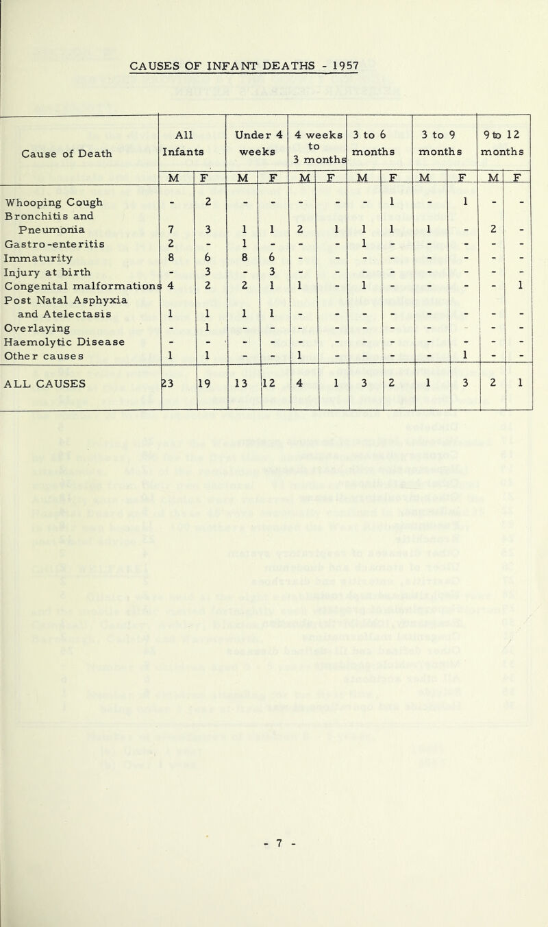 CAUSES OF INFANT DEATHS - 1957 Cause of Death All Infants Under 4 weeks 4 weeks to 3 months 3 to 6 months 3 to 9 months 9to 12 months M F M F M F M M F M F Whooping Cough _ 2 _ » _ _ 1 _ 1 _ _ Bronchitis and Pneumonia 7 3 1 1 2 1 1 1 1 - 2 _ Castro-enteritis 2 - 1 - - - 1 - - - - - Immaturity- 8 6 8 6 Injury at birth - 3 - 3 - - - - - - - - Congenital malformations 1 4 2 2 1 1 - 1 - - - - 1 Post Natal Asphyxia and Atelectasis 1 1 1 1 Overlaying - 1 Haemolytic Disease Other causes 1 1 - - 1 - - - - 1 - - ALL CAUSES 23 19 13 12 4 1 3 2 1 3 2 1