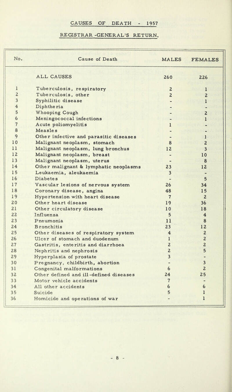 CAUSES OF DEATH 1957 REGISTRAR -GENERAL’S RETURN. No. Cause of Death MALES FEMALES 1 ALL CAUSES Tuberciilosis, respiratory 260 2 226 1 2 Tuberculosis, other 2 2 3 Syphilitic disease - 1 4 Diphthe ria - _ 5 Whooping Cough - 2 6 Meningococcal infections - 1 7 Acute poliomyelitis 1 - 8 Measle s - - 9 Other infective and parasitic diseases - J 10 Malignant neoplasm, stomach 8 2 11 Malignant neoplasm, lung bronchus 12 3 12 Malignant neoplasm, breast - 10 13 Malignant neoplasm, uterus - 8 14 Other malignant & lymphatic neoplasms 23 12 15 Leukaemia, aleukaemia 3 - 16 Diabete s - 5 17 Vascular lesions of nervous system 26 34 18 Coronary disease, angina 48 15 19 Hypertension with heart disease 7 2 20 Other heart disease 19 36 21 Other circulatory disease 10 18 22 Influenza 5 4 23 Pneumonia 11 8 24 Bronchitis 23 ' 12 25 Other diseases of respiratory system 4 2 26 Ulcer of stomach and duodenum 1 2 27 Gastritis, enteritis and diarrhoea 2 2 28 Nephritis and nephrosis 2 5 29 Hyperplasia of prostate 3 - 30 Pregnancy, childbirth, abortion - 3 31 Congenital malformations 6 2 32 Other defined and ill-defined diseases 24 25 33 Motor vehicle accidents 7 - i All other accidents 6 6 1 35 Suicide 5 1 i 36 Homicide and operations of war - 1