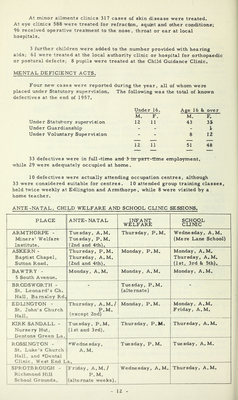 ! At minor ailments clinics 317 cases of skin disease were treated. At eye clinics 588 were treated for refracionj squint and other conditions; 96 received operative treatment to the nose, throat or ear at local hospitals. 3 further children were added to the number provided with hearing aids; 61 were treated at the local authority clinic or hospital for orthopaedic or postural defects; 8 pupils were treated at the Child Guidance Clinic. IvtENTAL DEFICIENCY ACTS. Four new cases were reported during the years all of whom were placed under Statutory supervision. The following was the total of known defectives at the end of 1957. Under ■ 16, Age 16 & over M. F, M, F. Under Statubory supervision 12 11 43 35 Under Guardianship - - - t Under Voluntary Supervision - - 8 12 12 11 51 48 33 defectives were in full-time and-3- -ttm e employment, while 29 were adequately occupied at home. 10 defectives were actually attending occupation centres, although 33 were considered suitable for centres. 10 attended group training classes, held twice weekly at Edlington and Armthorpe, while 8 were visited by a home teacher. ANTE-NATAL, CHILD WELFARE AND SCHOOL CLINIC SESSIONS. PLACE ANTE-NATAL INFANT WELFARE SCHOOL CLINIC ARMTHORPE - Miners* Welfare Institute. Tuesday, A.M. Tuesday, P. M. (2nd and 4thl). Thursday, P.M, Wednesday, A.M. (Mere Lane School) ASKERN - Baptist Chapel, Sutton Road. Thursday, P.M. Thursday, A, M, (2nd and 4th), Monday, P, M. Monday, A. M. Thursday, A.M. (1st, 3rd & 5th). ! BAWTRY - 1 5 South Avenue. Monday, A. M. Monday, A, M, Monday, A.M. BRODSWORTH - St, Leonard’s Ch, 1 Hall, Barnsley Rd, - Tuesday, P.M. (alte mate) ” i EDLINGTON - St. John’s Church Hall. Thursday, A.M./ P.M. (except 2nd) Monday, P.M, Monday, A.M. Friday, A.M. KIRK SANDALL - Nursery Hut, Dentons Green La. Tuesday, P.M. (lat and 3rd). Thursday, P.M, Thursday, A.M. ROSSINGTON - St. Luke’s Church Hall, and ^Dental Clinic, West End L ^Wednesday, A. M. a. Tuesday, P.M. Tuesday, A.M. SPROTBROUGH - Richmond Hill School Grounds. F riday, A.M,/ P. M. (alternate weeks). Wednesday, A.M. Thursday, A.M.